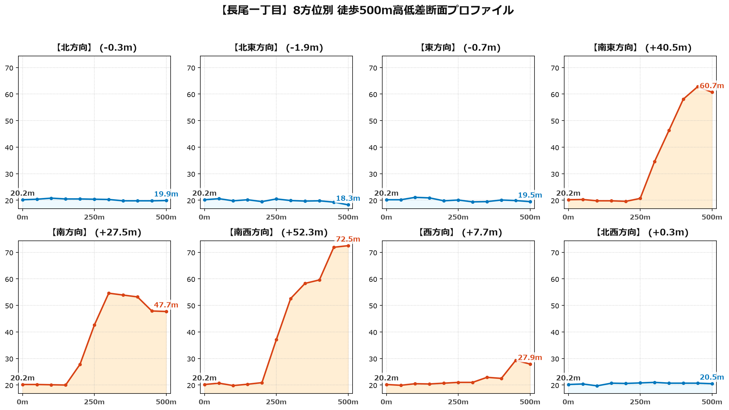 長尾一丁目の8方位別500m高低差断面プロファイル