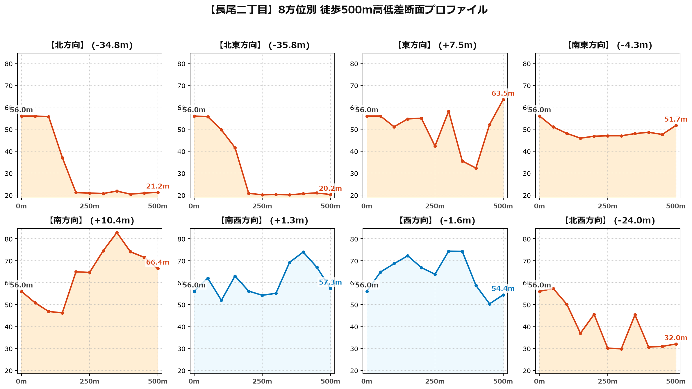 長尾二丁目の8方位別500m高低差断面プロファイル