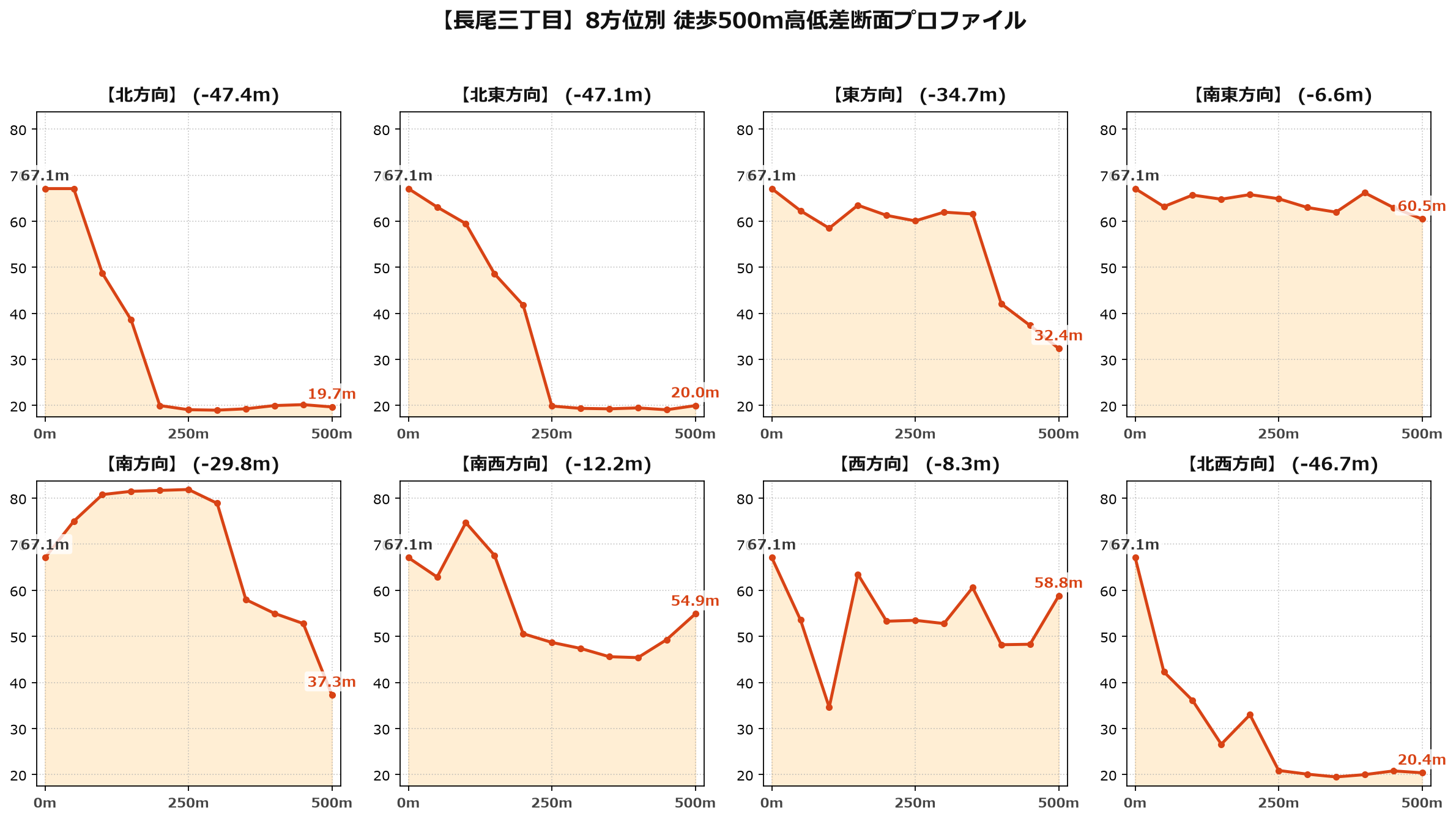 長尾三丁目の8方位別500m高低差断面プロファイル