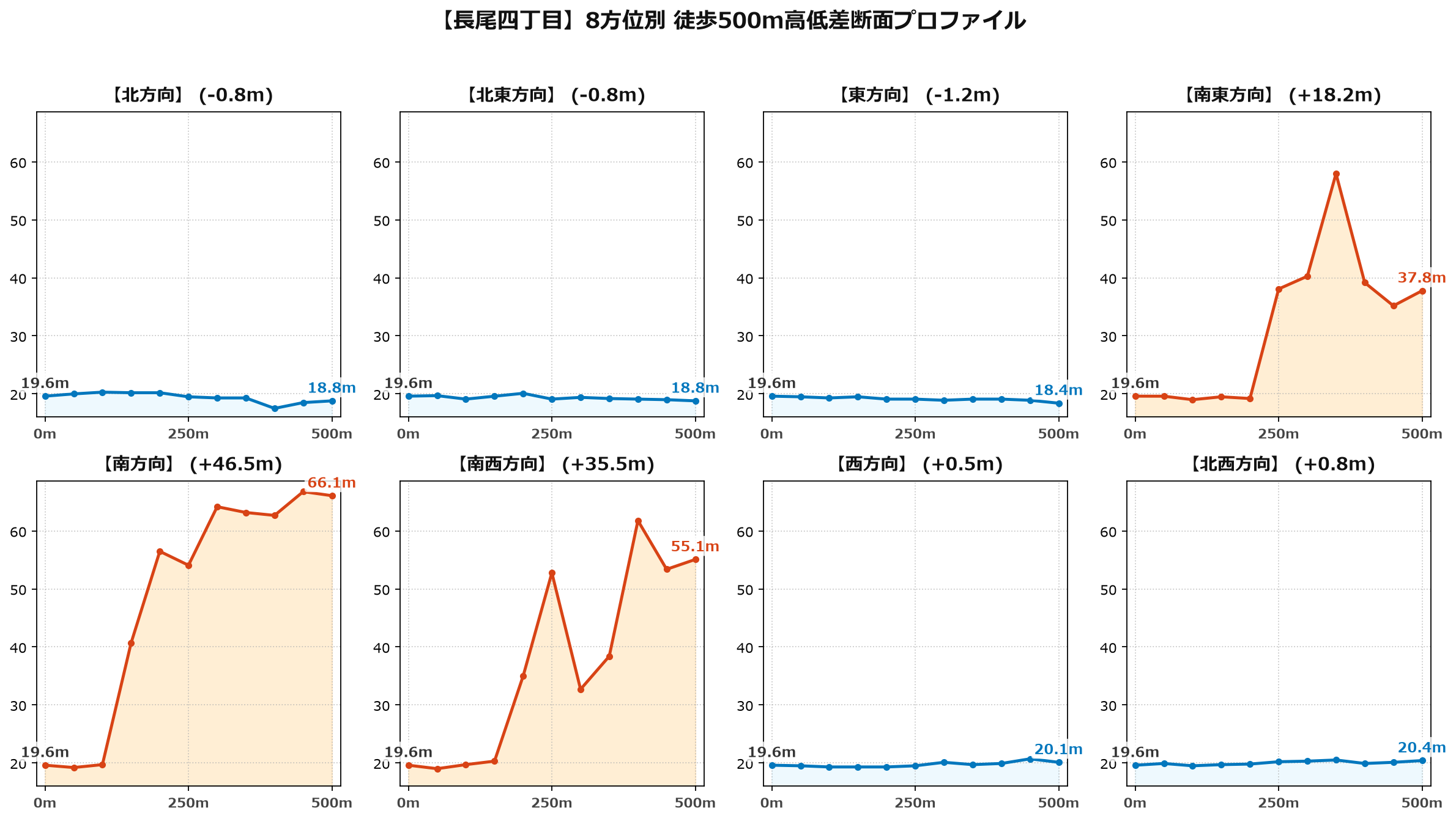 長尾四丁目の8方位別500m高低差断面プロファイル
