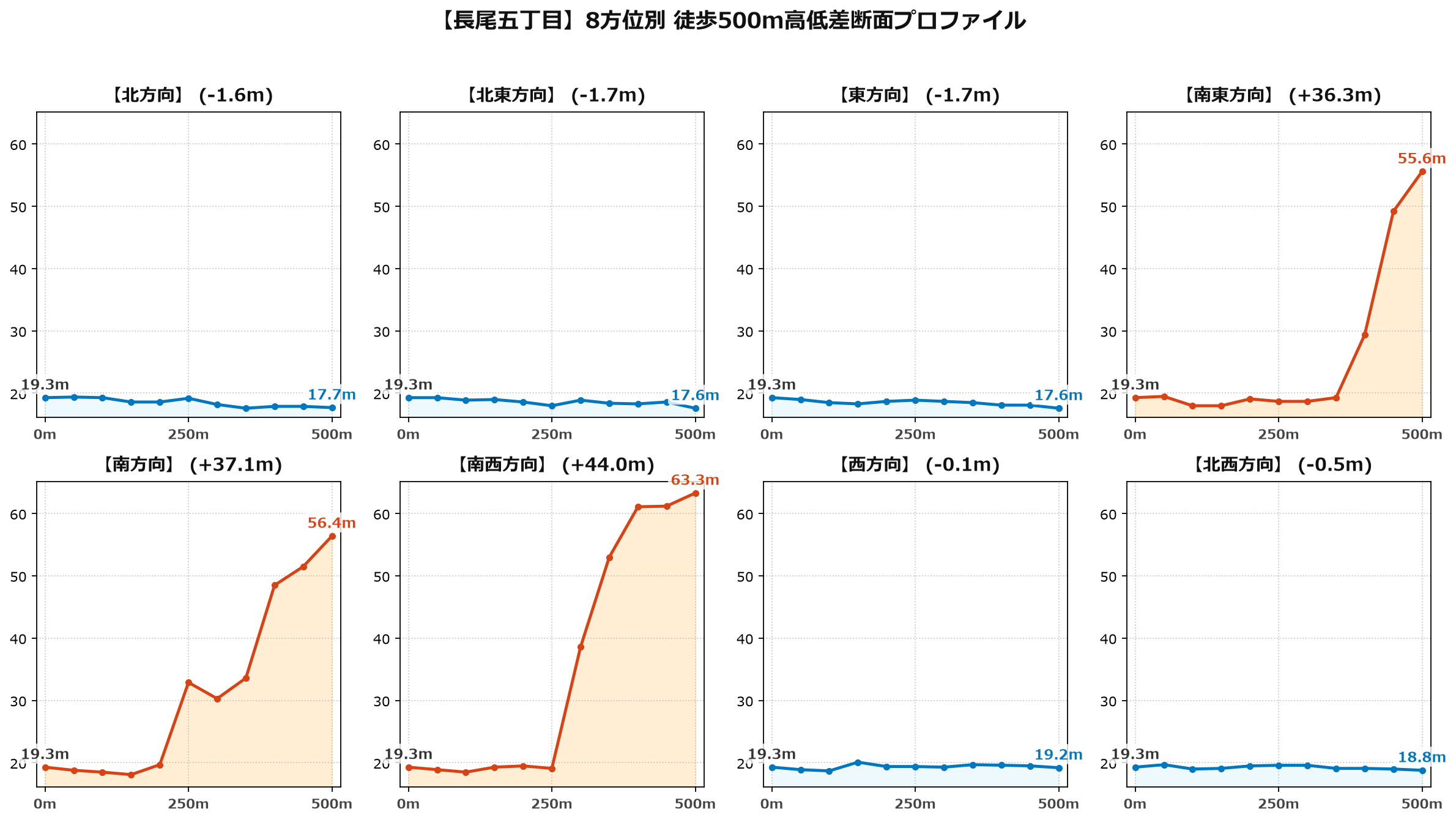 長尾五丁目の8方位別500m高低差断面プロファイル