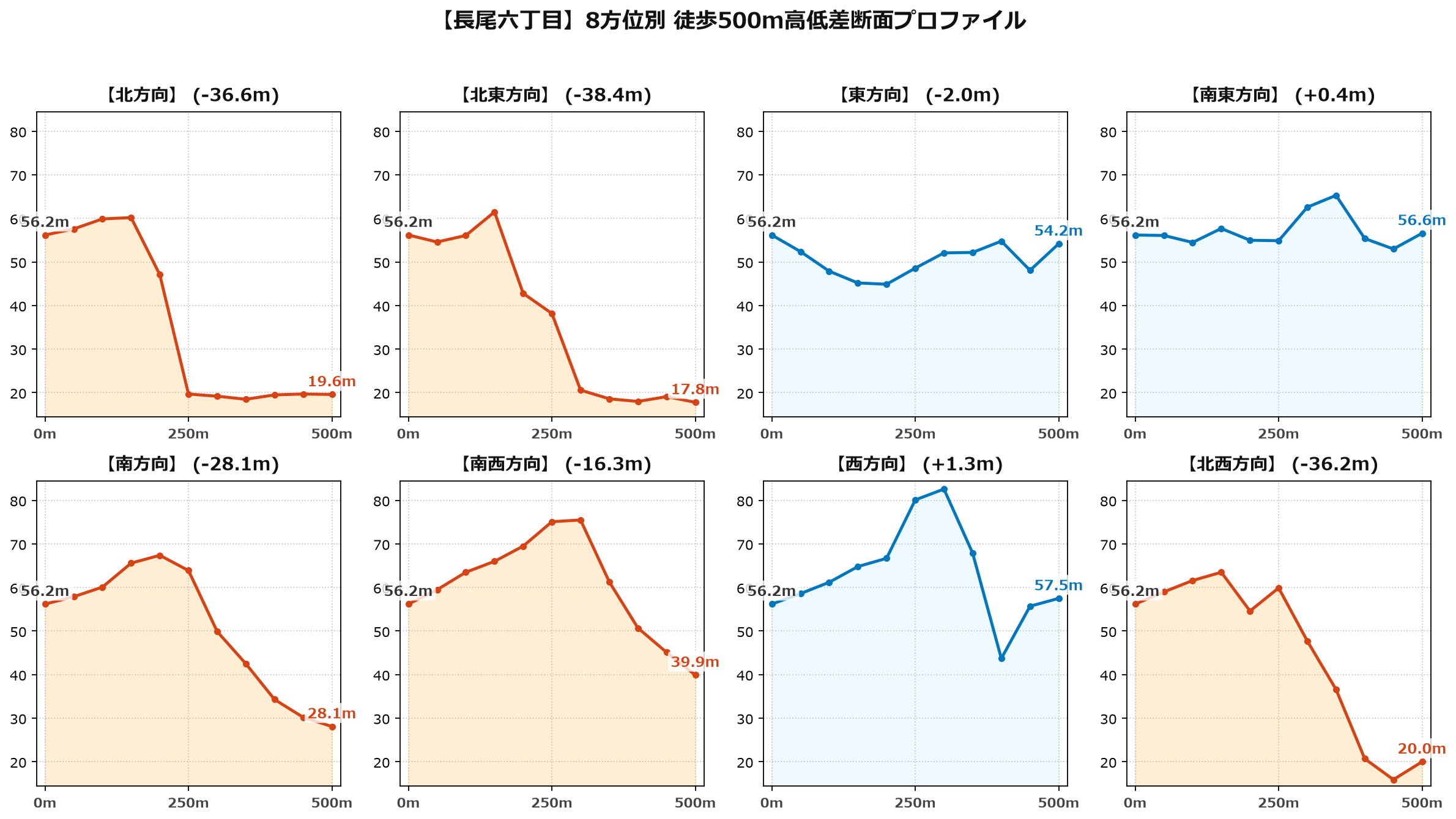 長尾六丁目の8方位別500m高低差断面プロファイル
