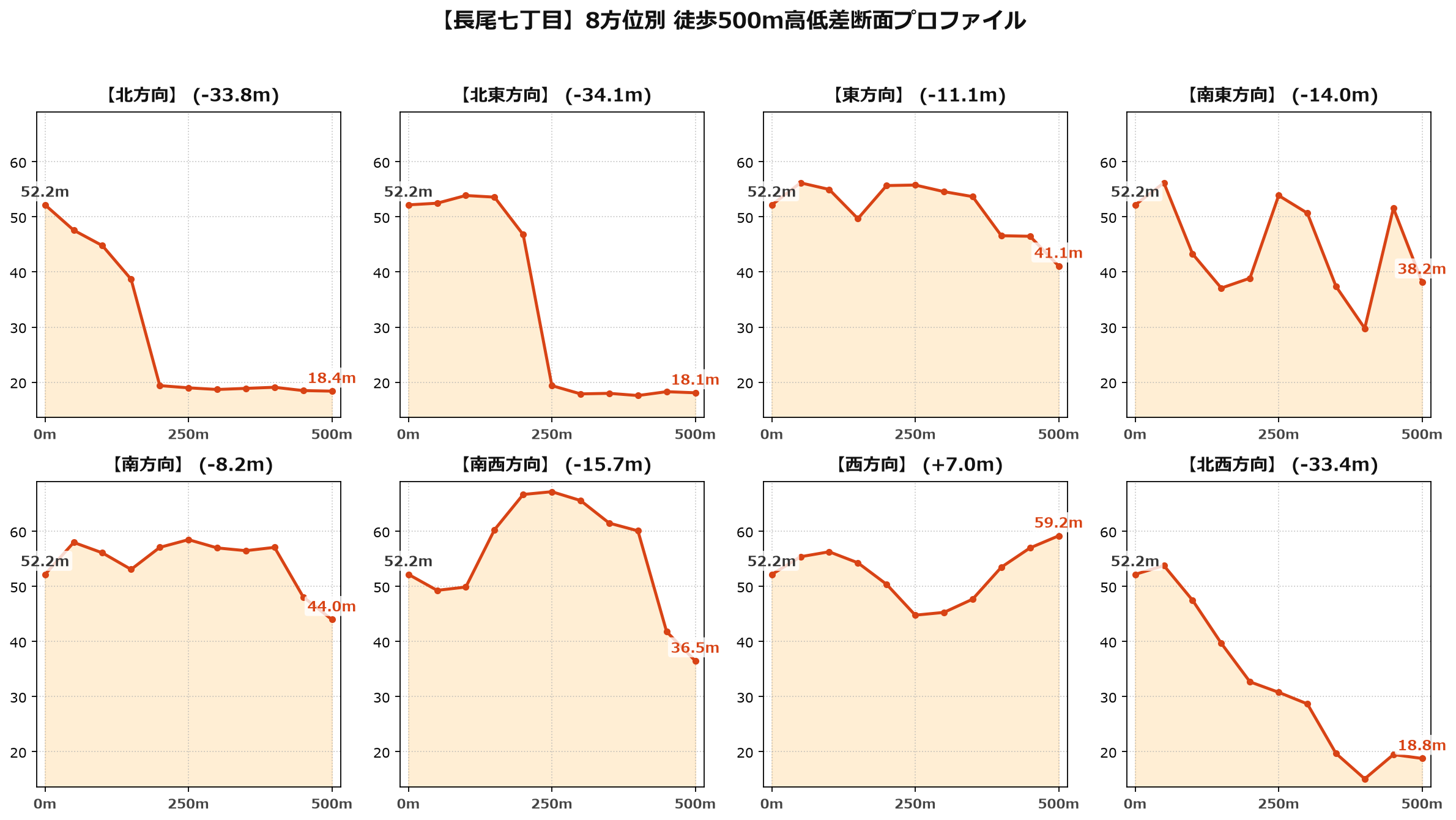 長尾七丁目の8方位別500m高低差断面プロファイル