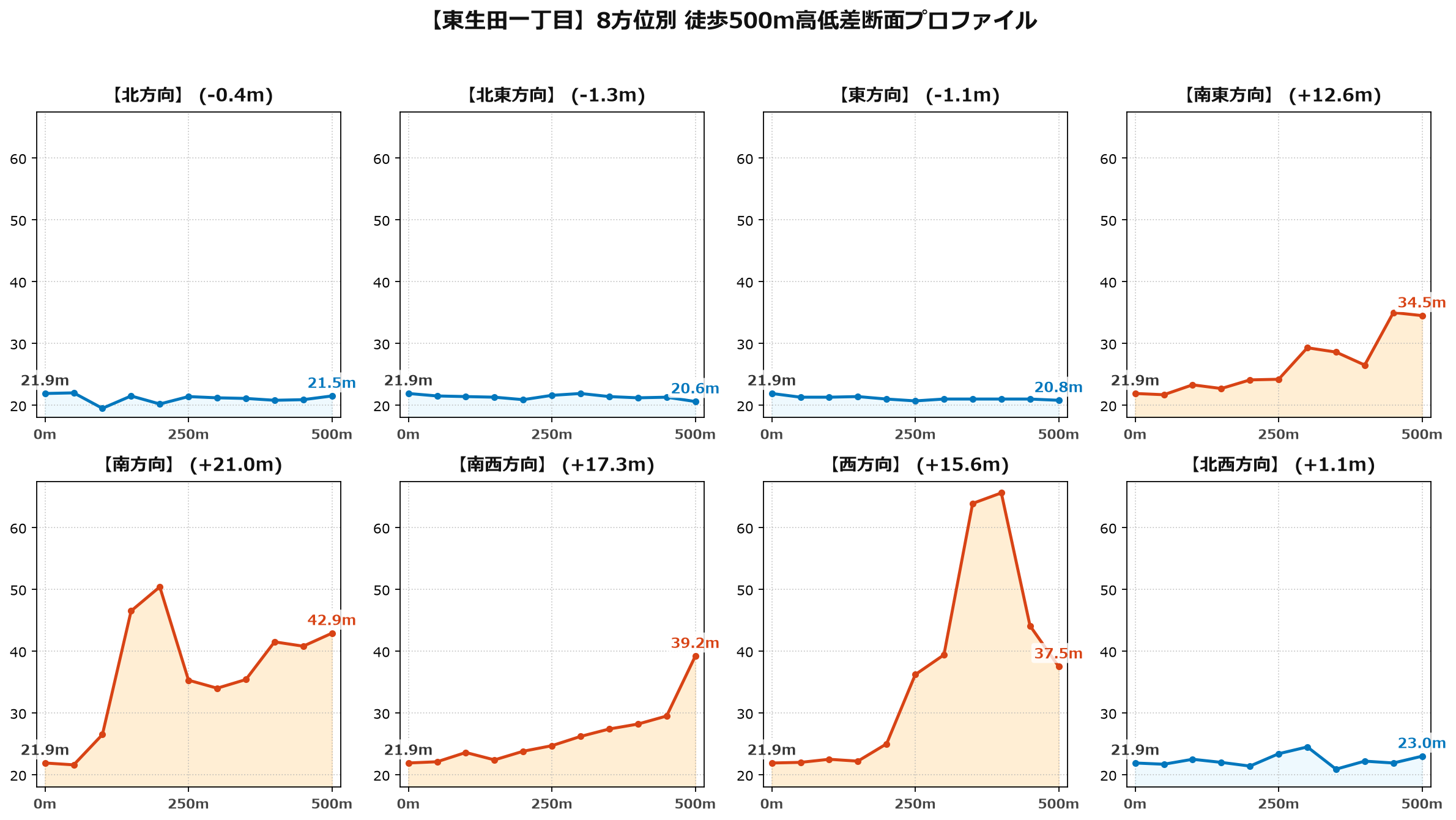 東生田一丁目の8方位別500m高低差断面プロファイル