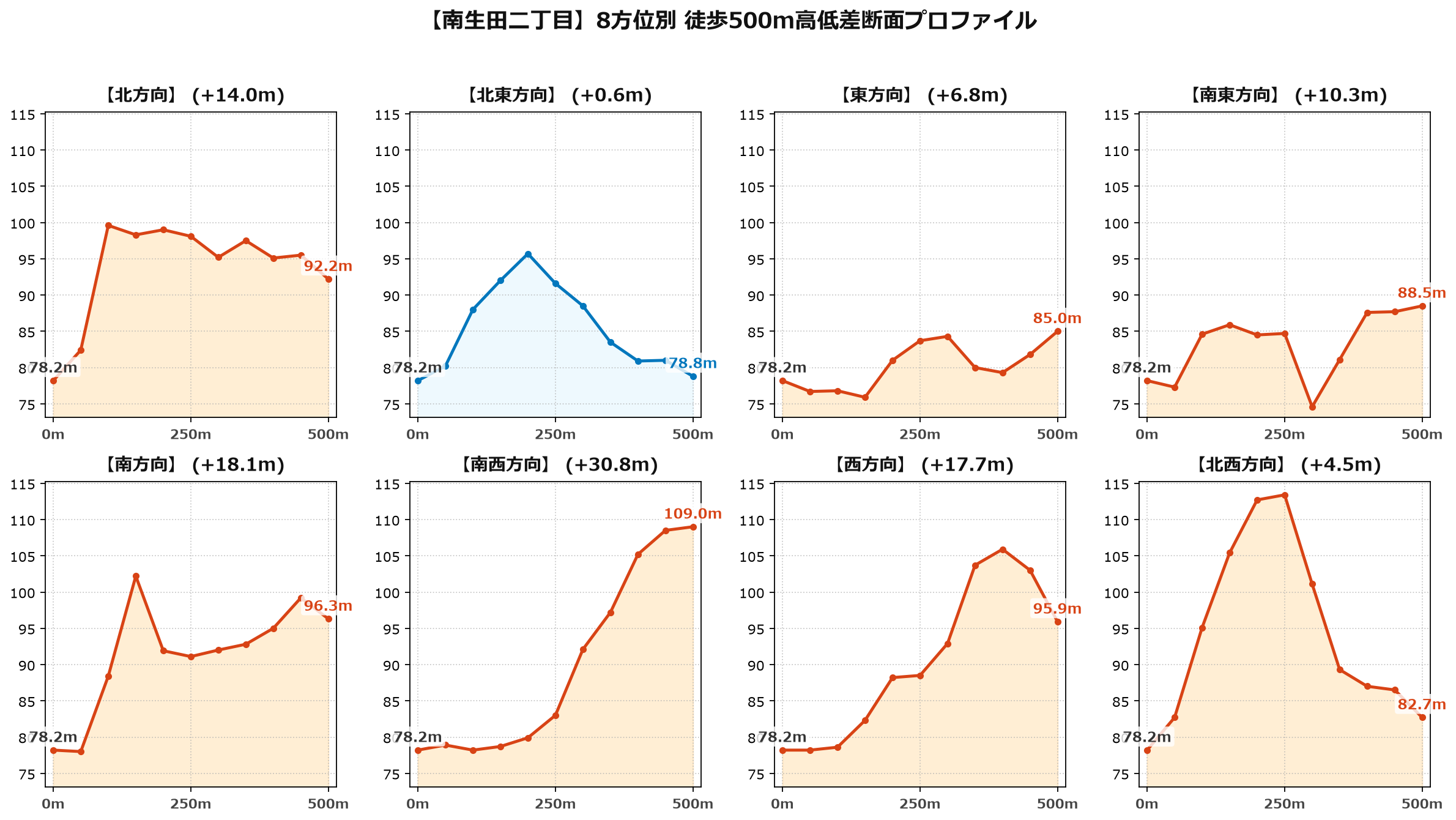 南生田二丁目の8方位別500m高低差断面プロファイル