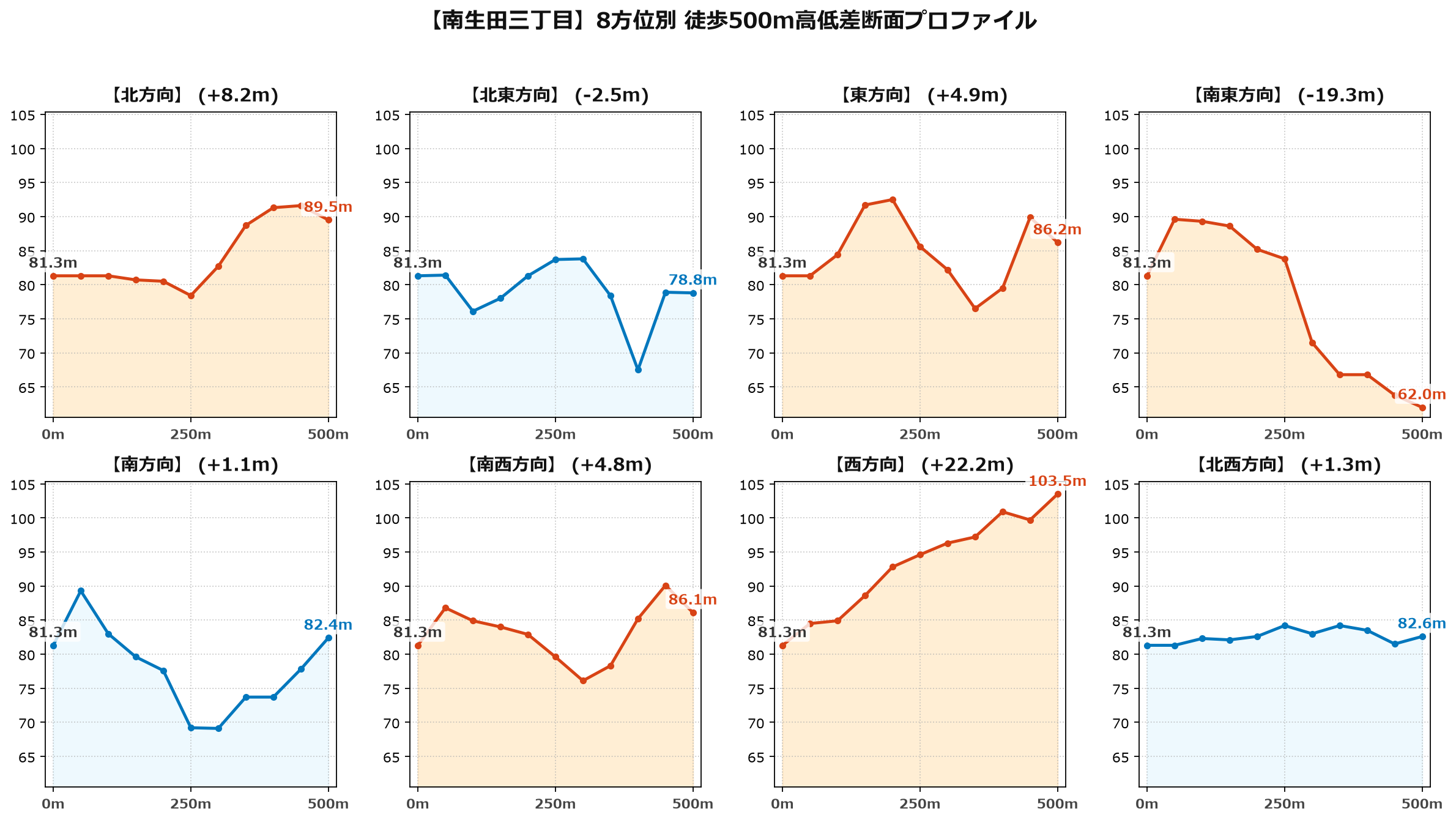 南生田三丁目の8方位別500m高低差断面プロファイル