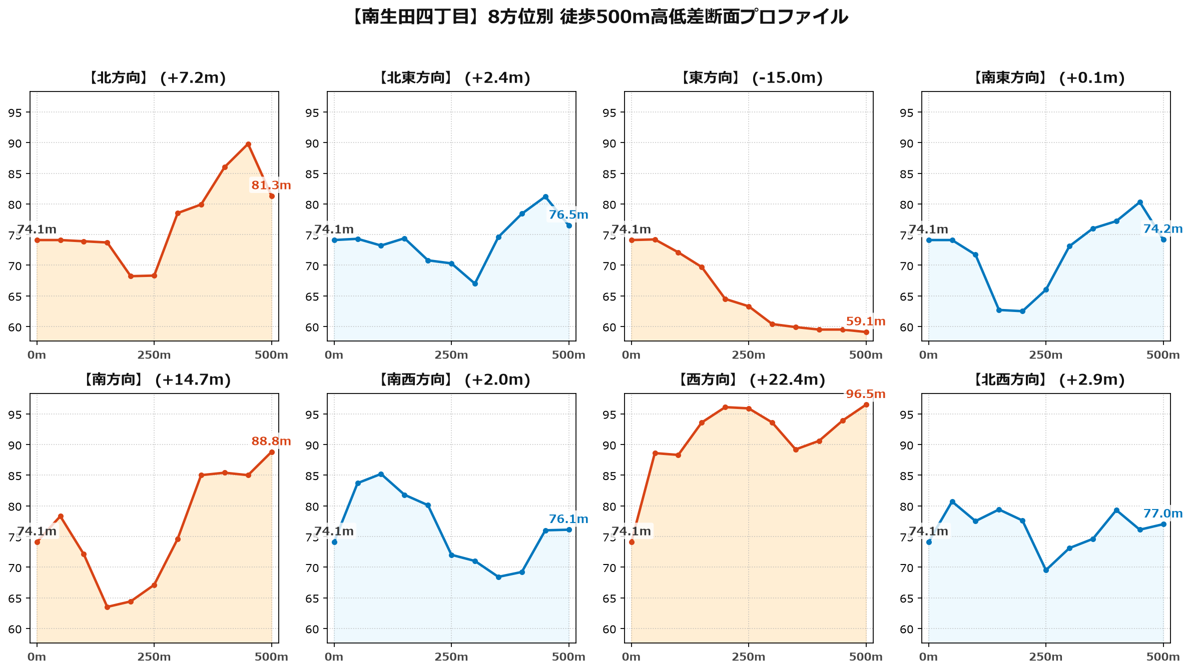 南生田四丁目の8方位別500m高低差断面プロファイル