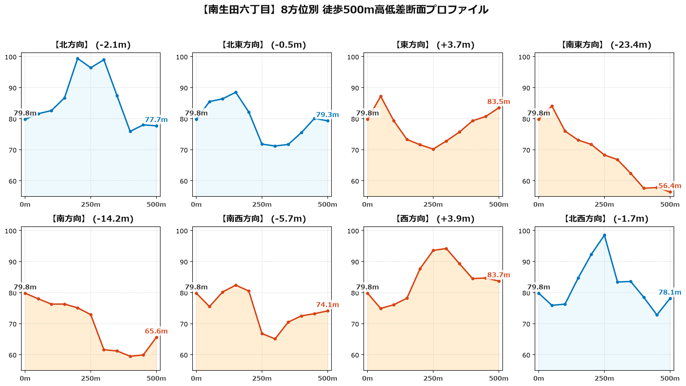 南生田六丁目の8方位別500m高低差断面プロファイル