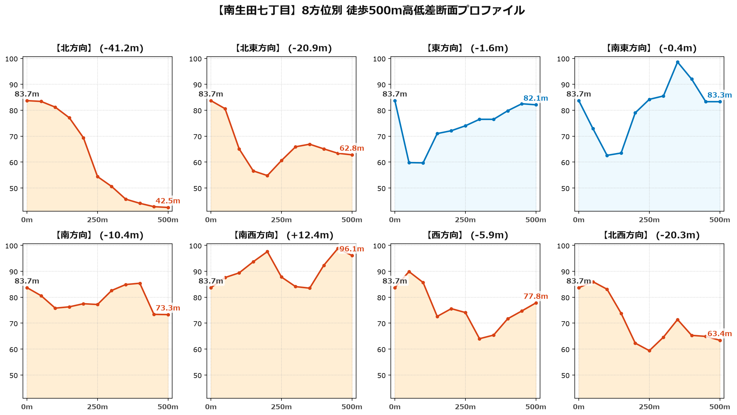 南生田七丁目の8方位別500m高低差断面プロファイル
