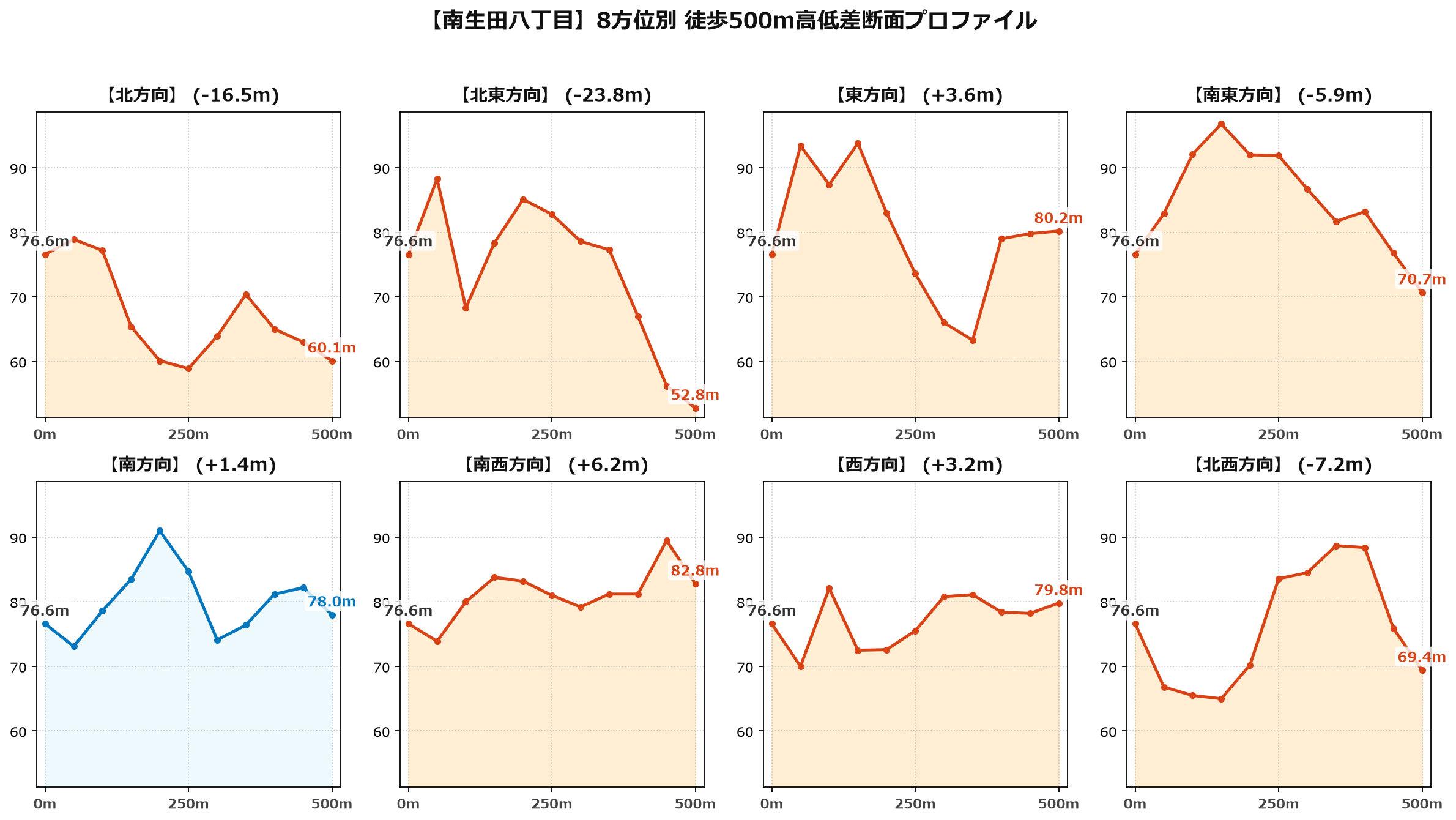 南生田八丁目の8方位別500m高低差断面プロファイル