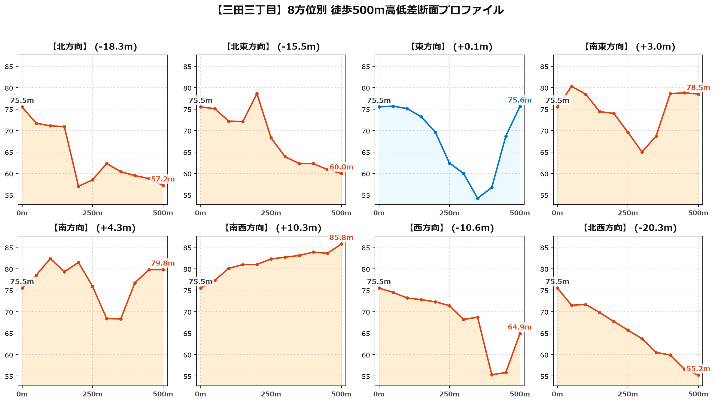 三田三丁目の8方位別500m高低差断面プロファイル