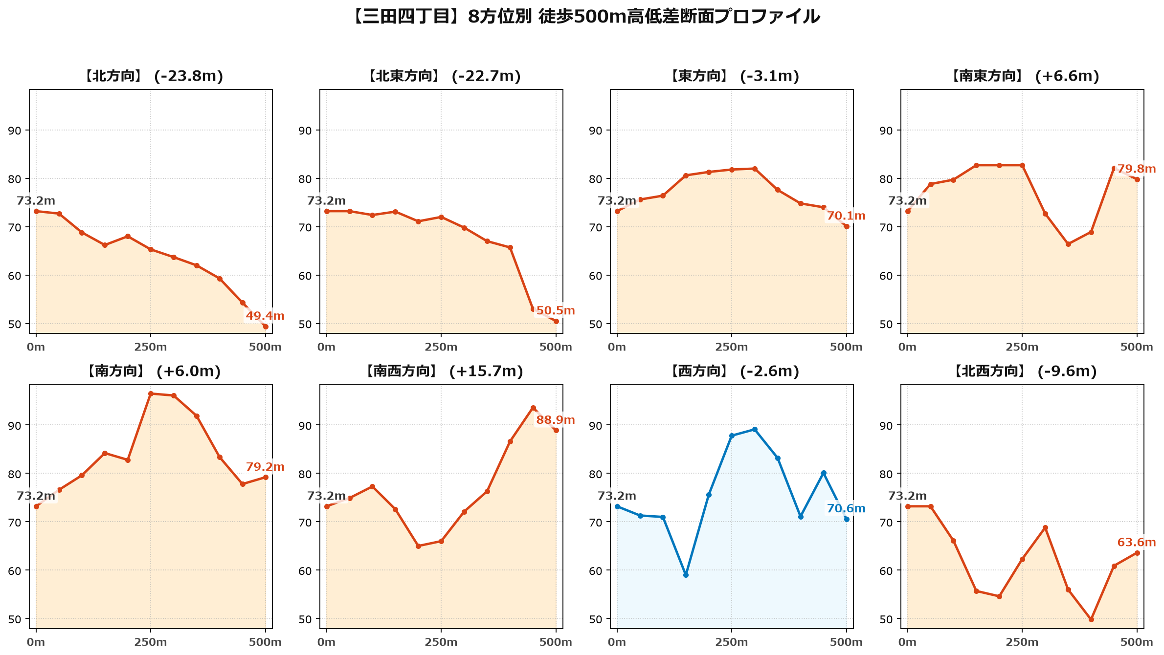 三田四丁目の8方位別500m高低差断面プロファイル