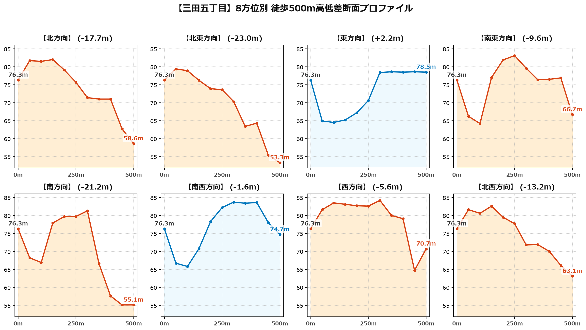 三田五丁目の8方位別500m高低差断面プロファイル