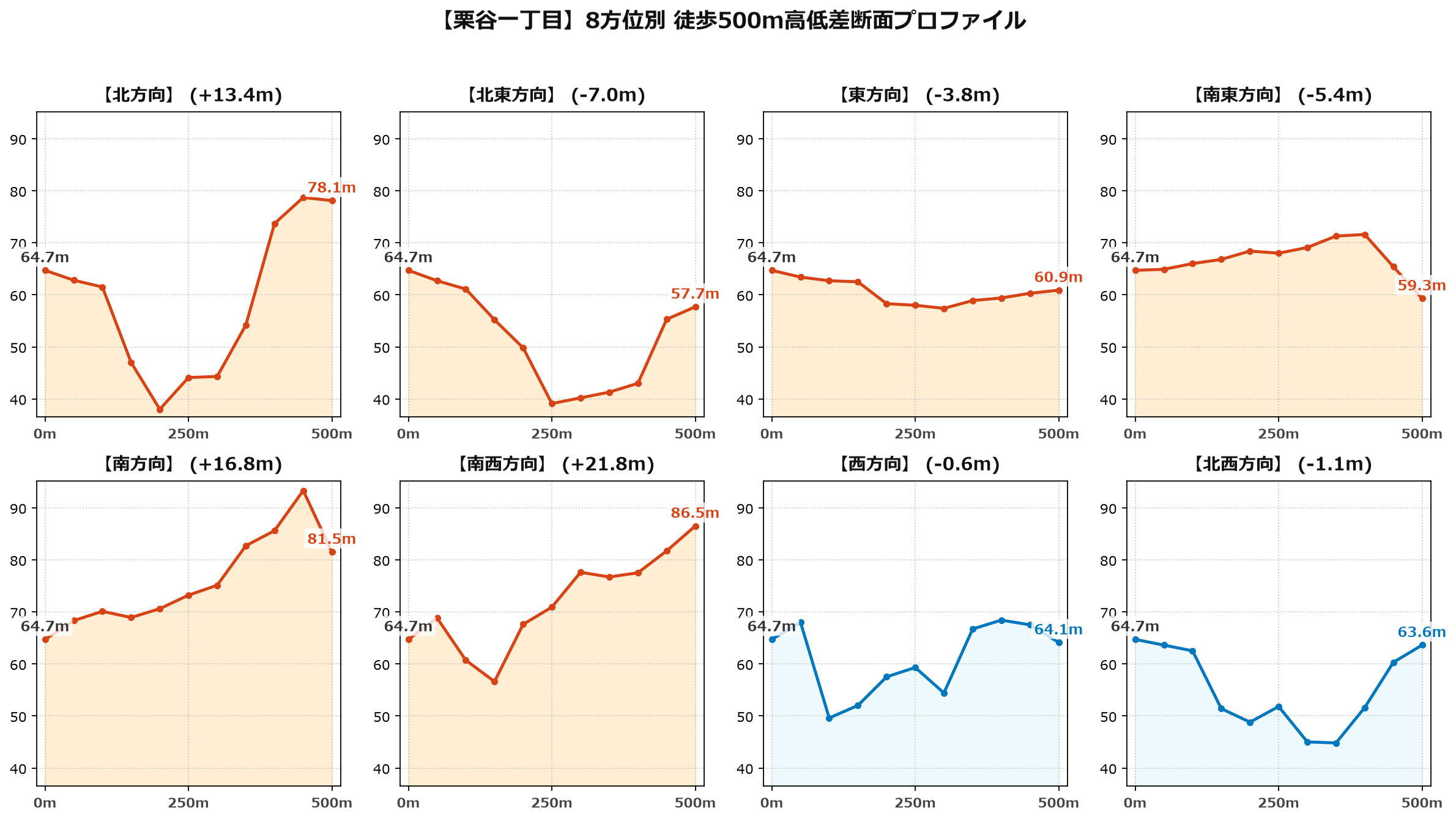 栗谷一丁目の8方位別500m高低差断面プロファイル