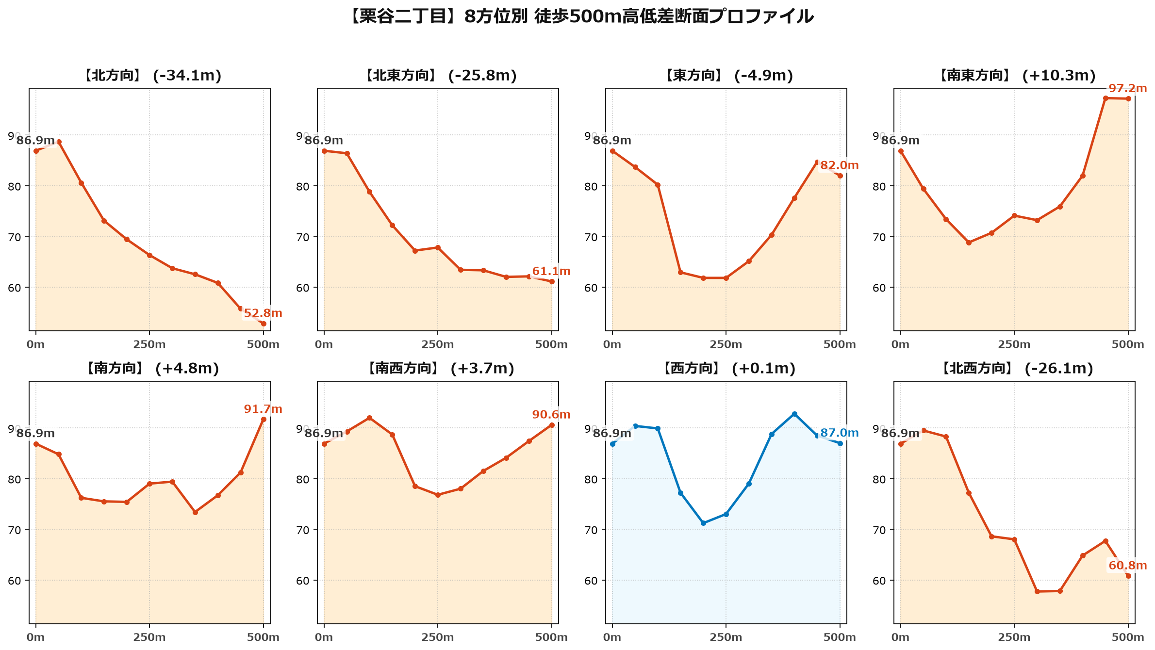 栗谷二丁目の8方位別500m高低差断面プロファイル