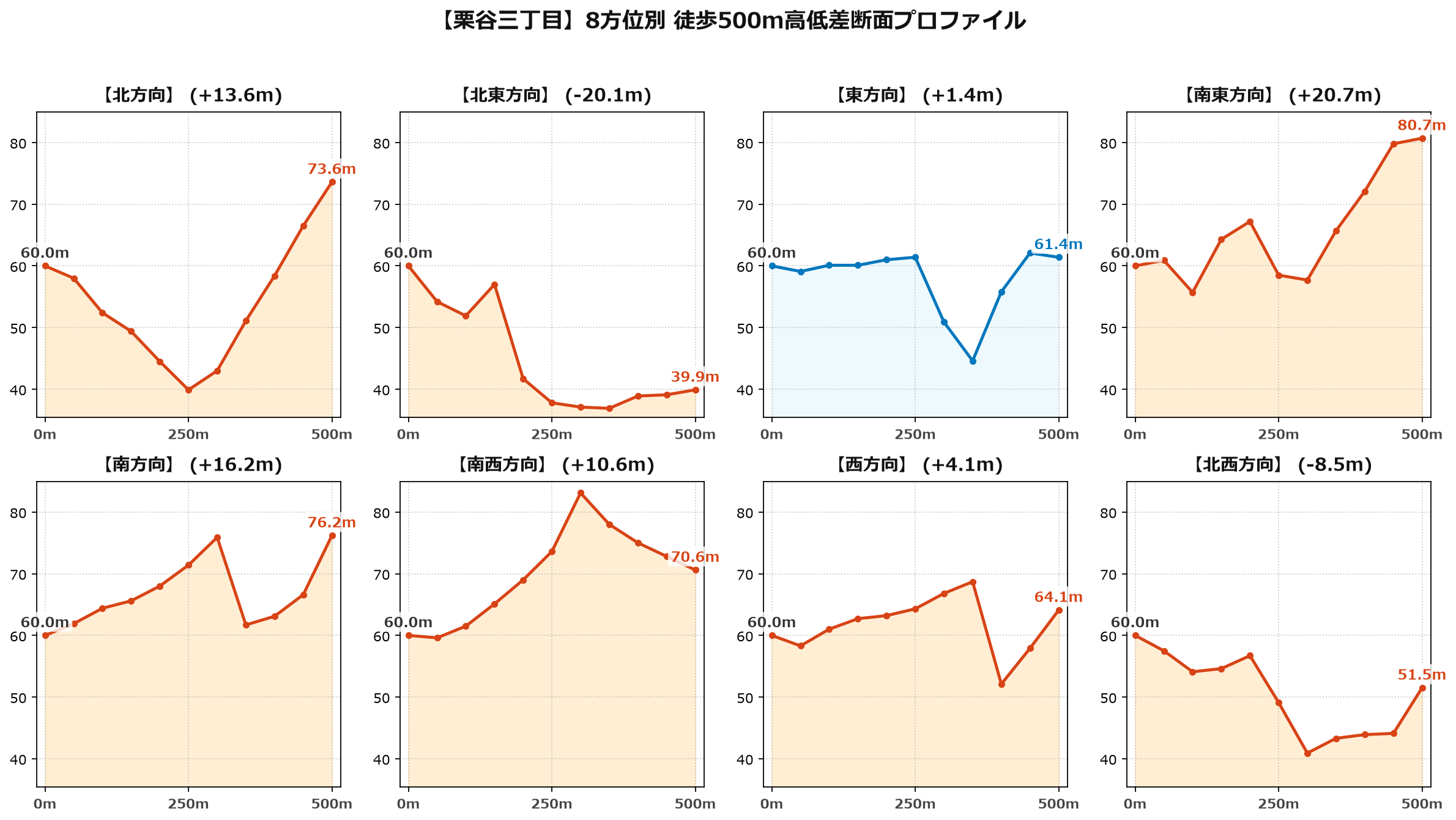 栗谷三丁目の8方位別500m高低差断面プロファイル