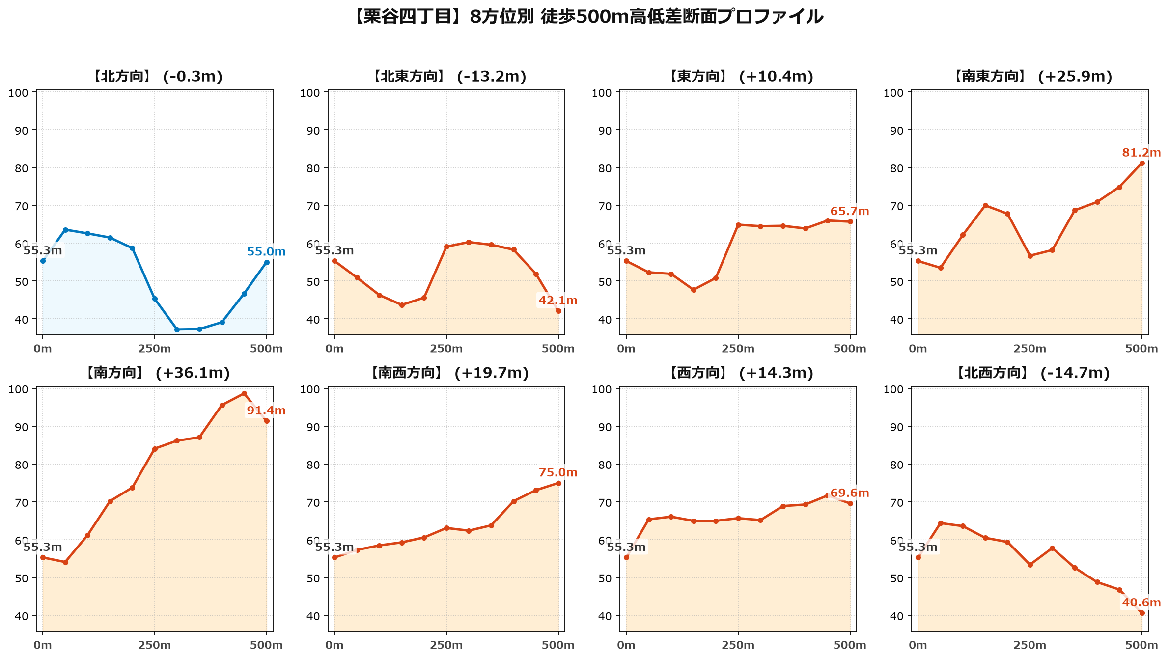 栗谷四丁目の8方位別500m高低差断面プロファイル