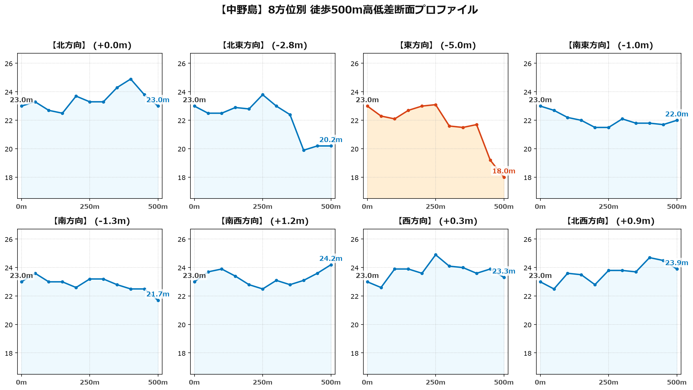 中野島の8方位別500m高低差断面プロファイル