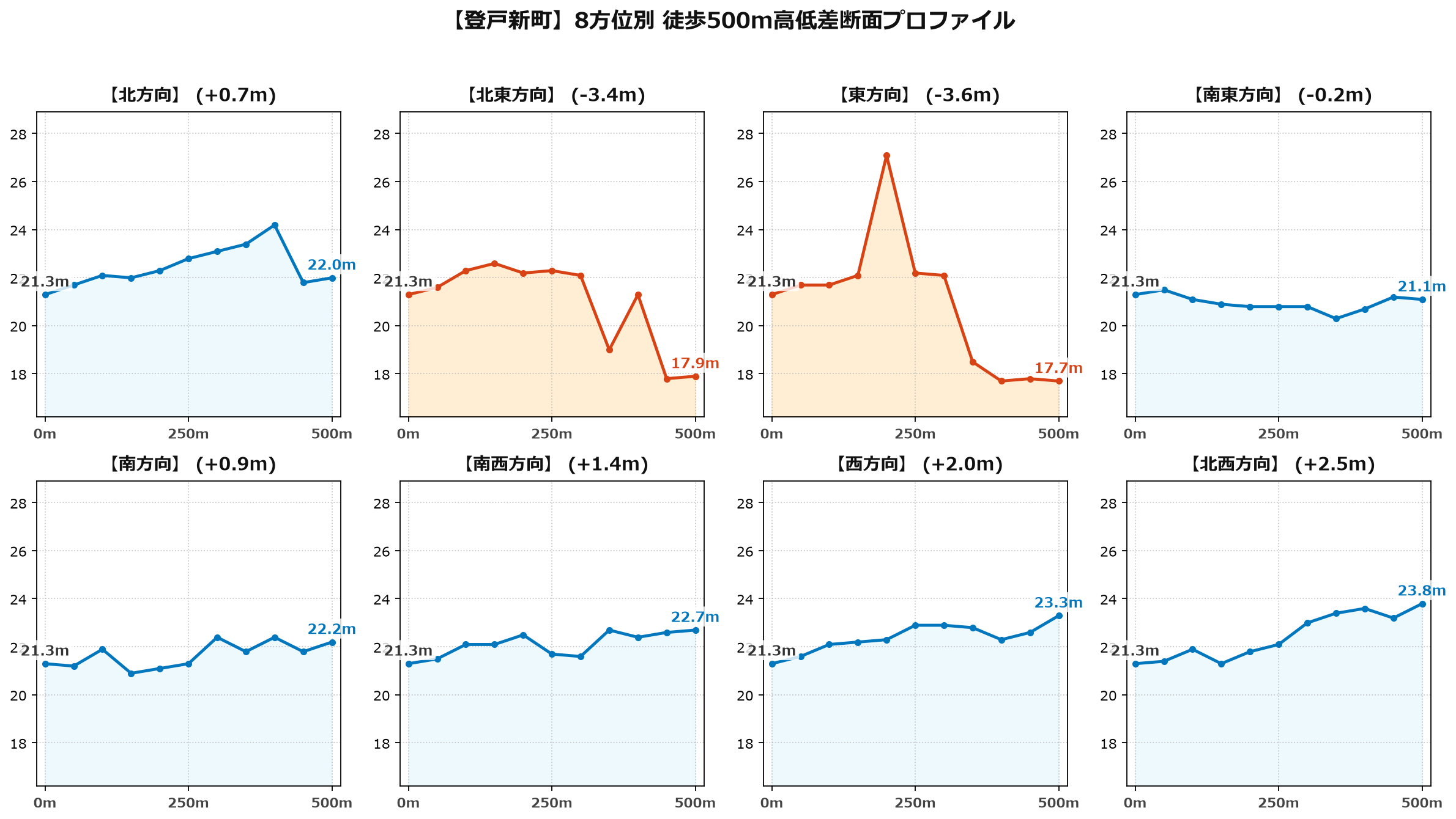 登戸新町の8方位別500m高低差断面プロファイル
