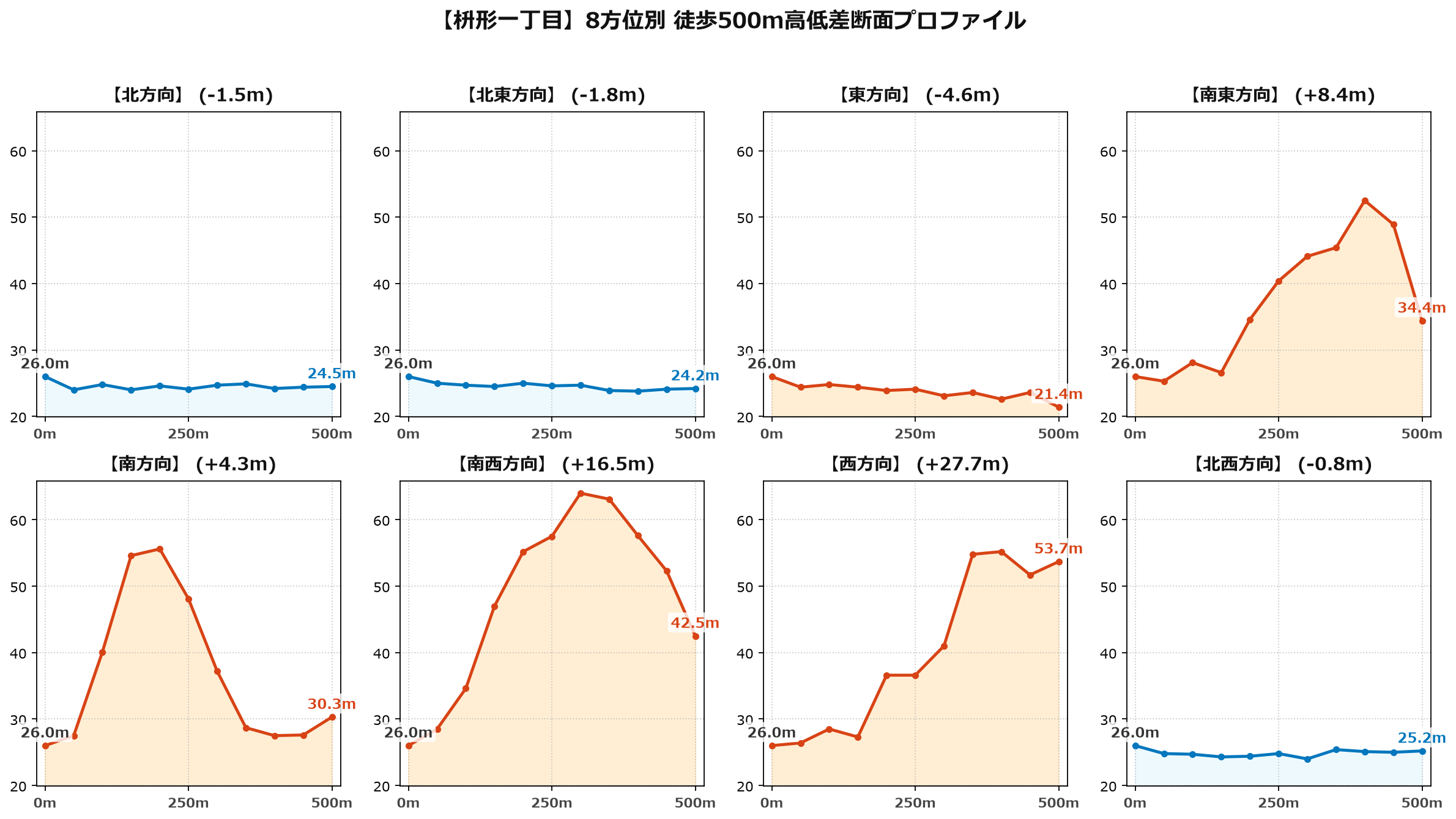 枡形一丁目の8方位別500m高低差断面プロファイル