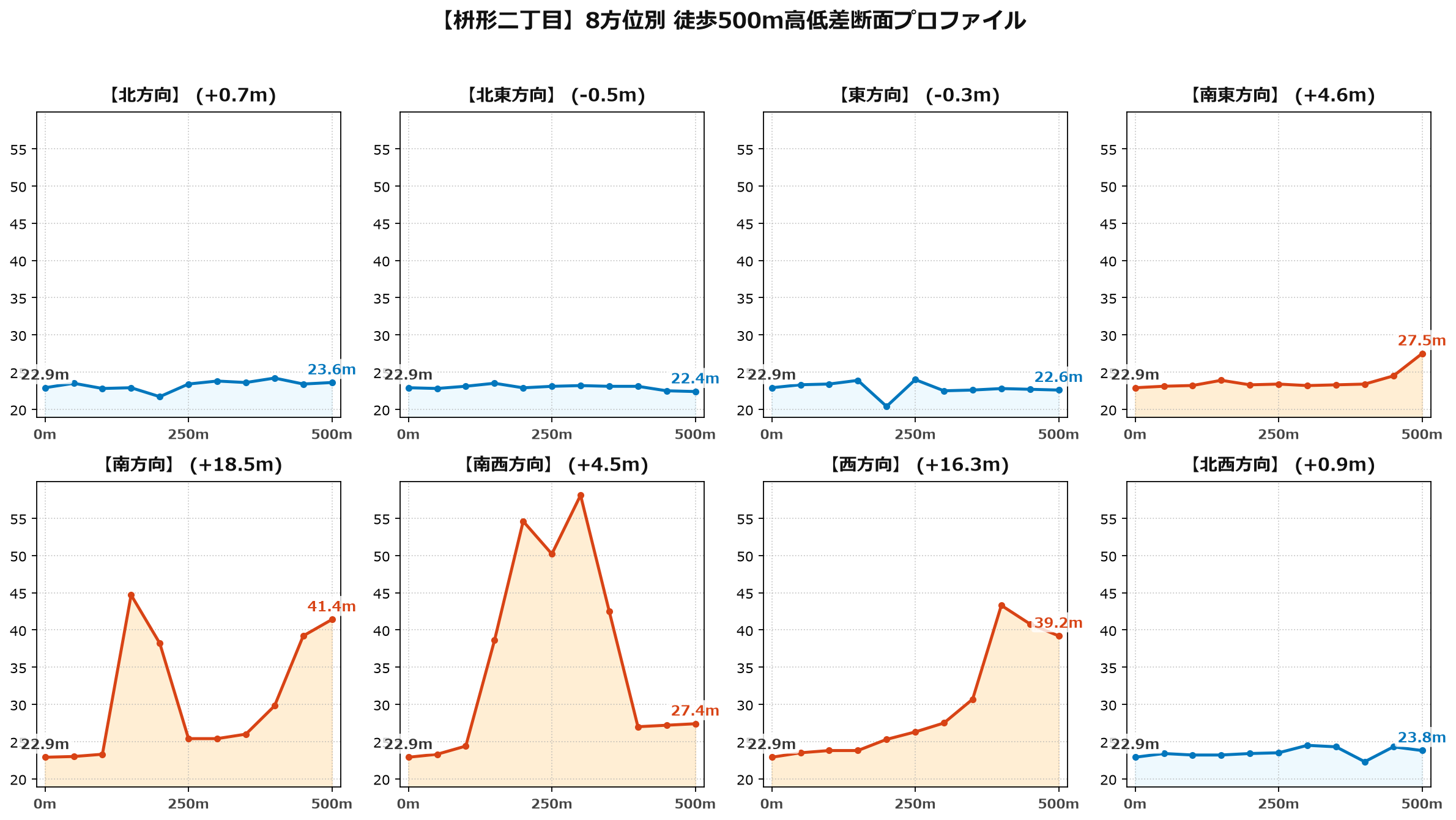 枡形二丁目の8方位別500m高低差断面プロファイル