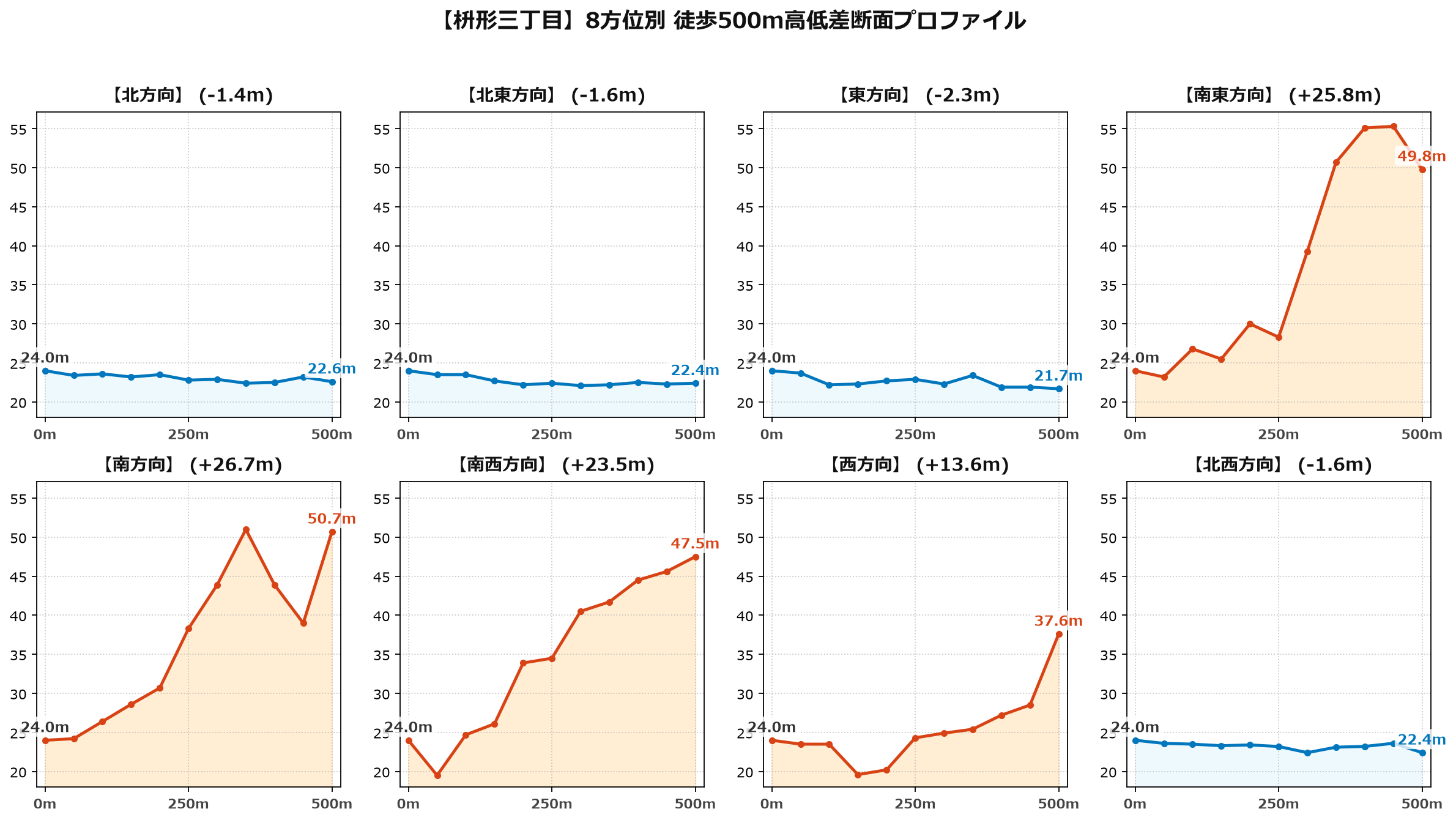 枡形三丁目の8方位別500m高低差断面プロファイル
