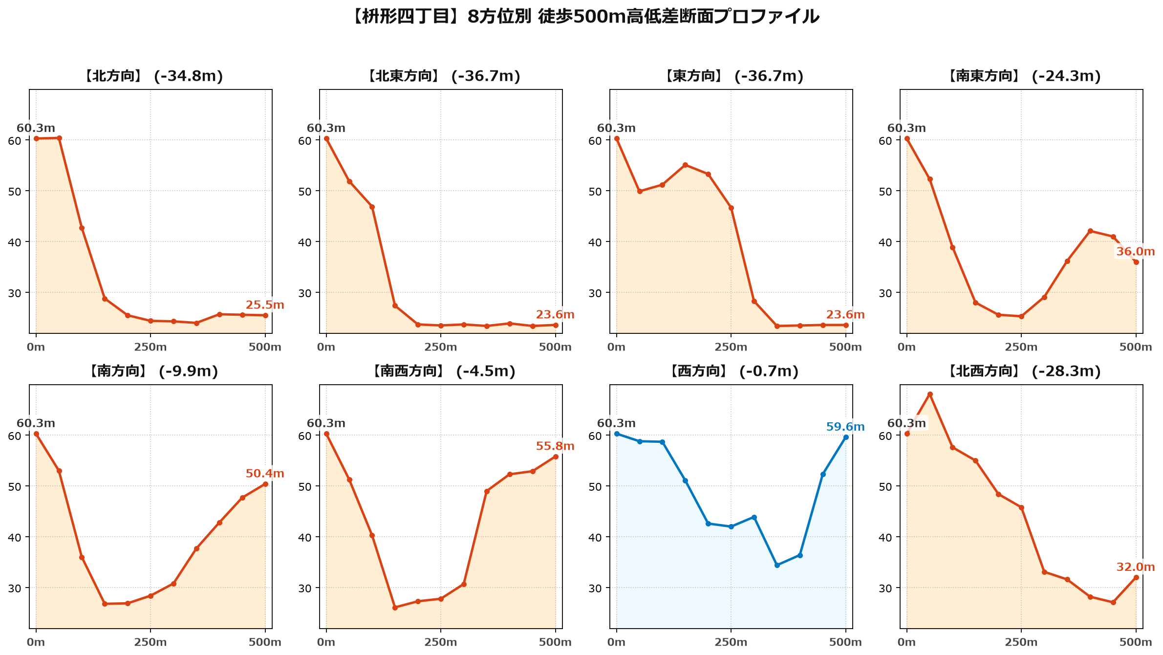 枡形四丁目の8方位別500m高低差断面プロファイル