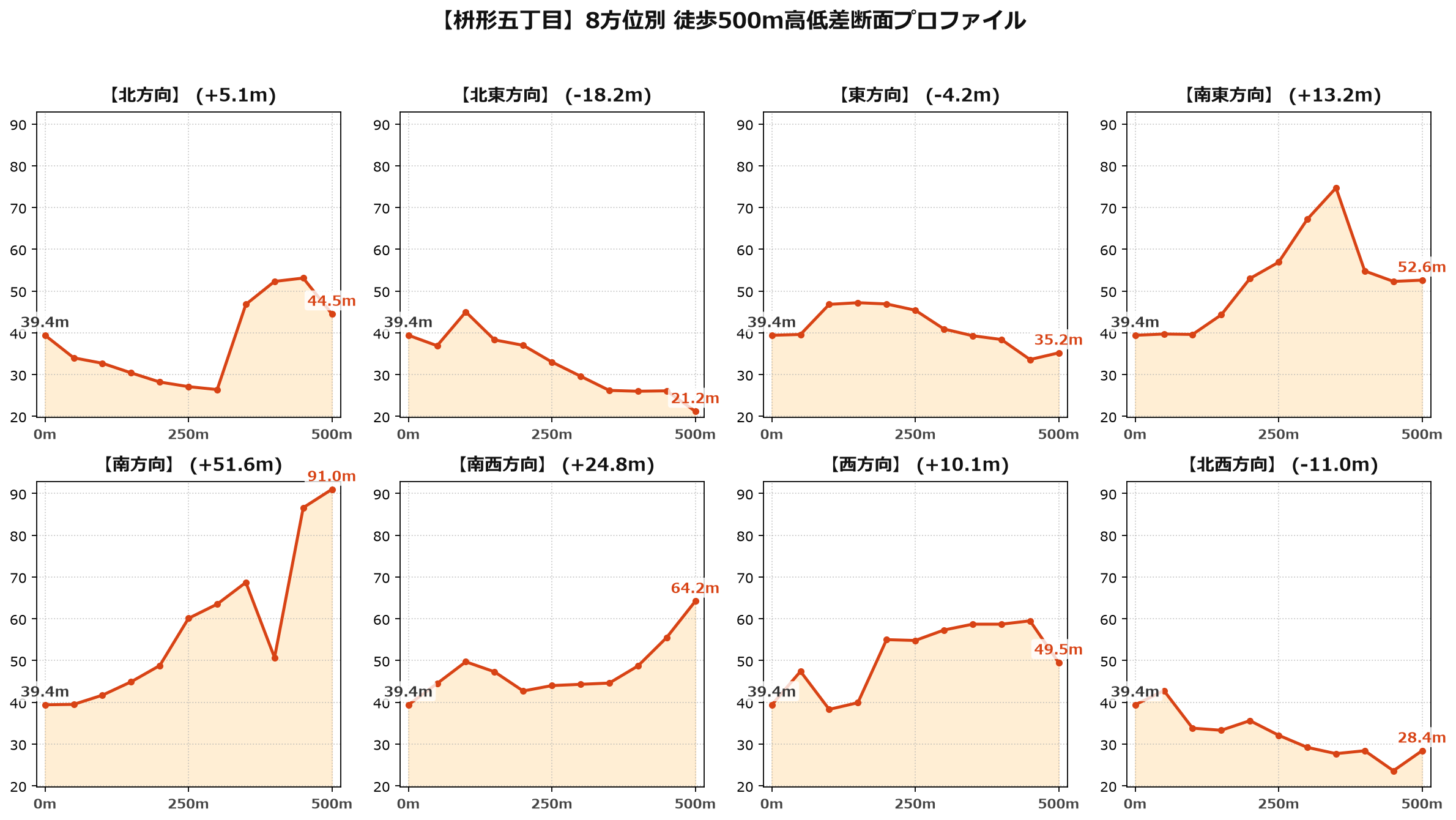 枡形五丁目の8方位別500m高低差断面プロファイル