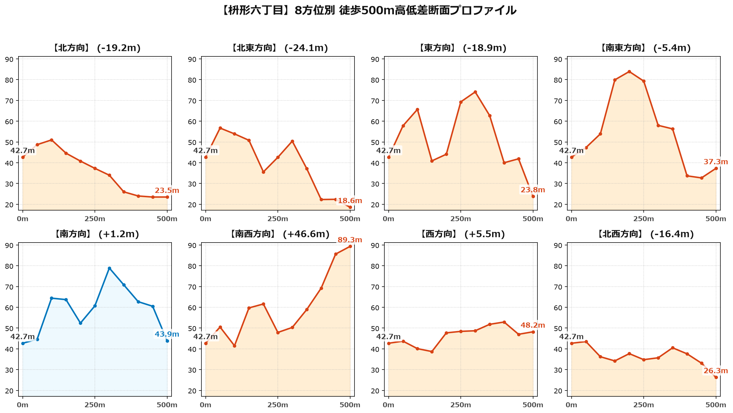 枡形六丁目の8方位別500m高低差断面プロファイル