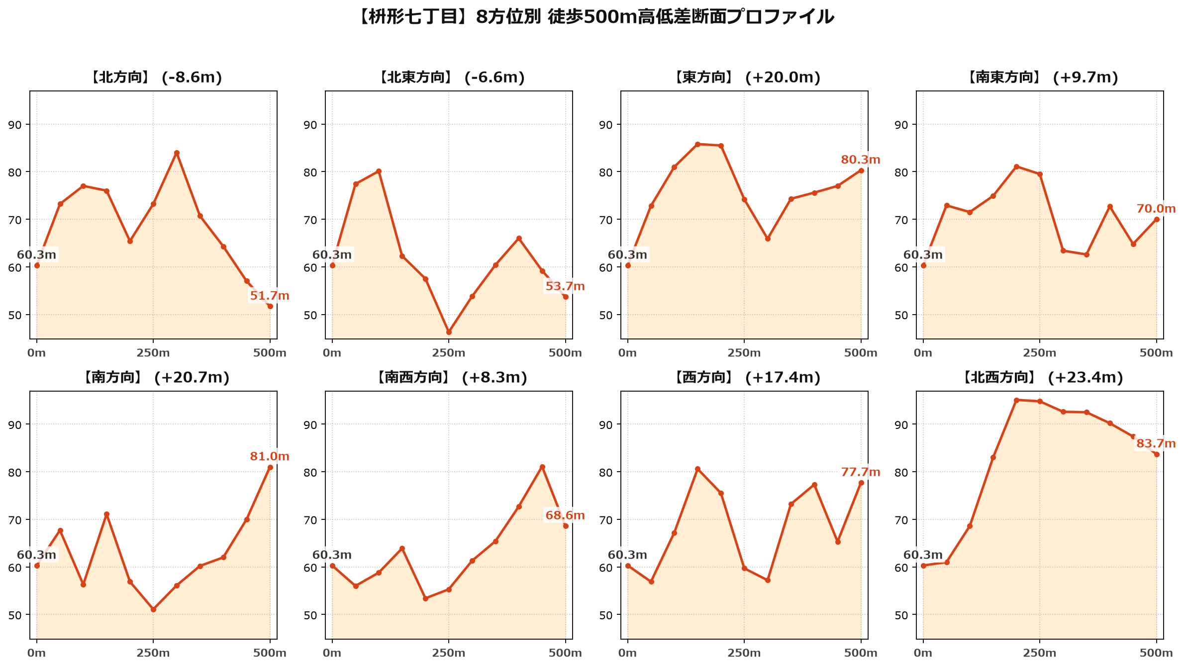 枡形七丁目の8方位別500m高低差断面プロファイル