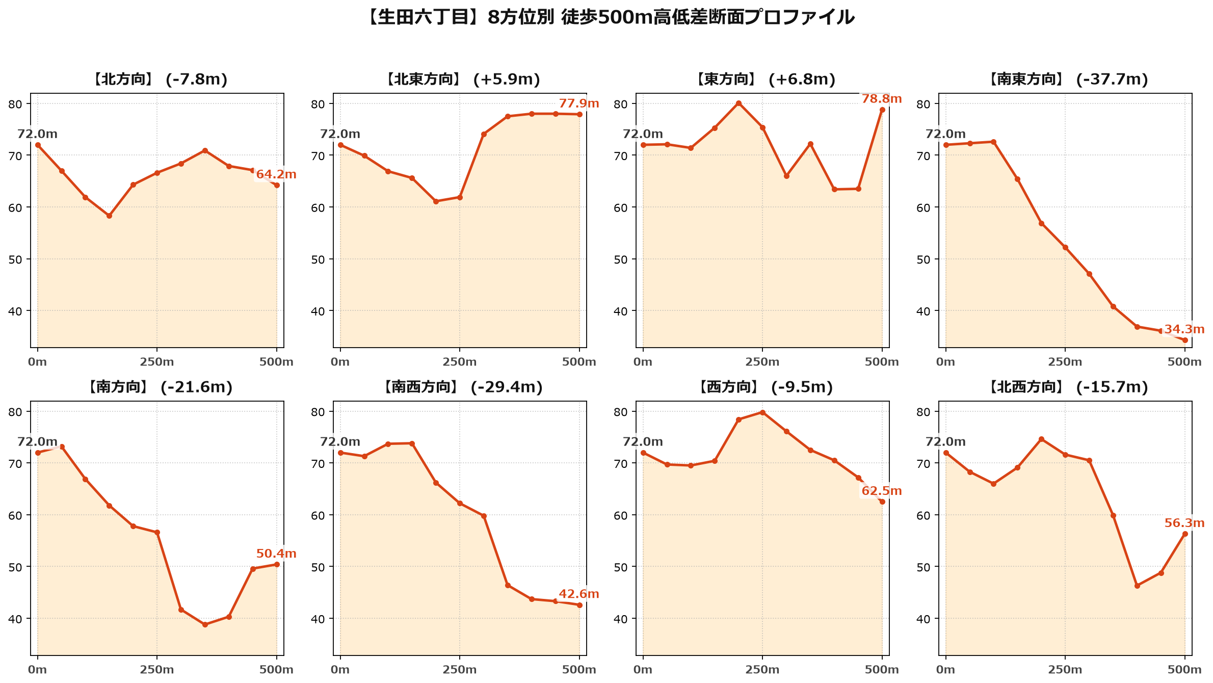 生田六丁目の8方位別500m高低差断面プロファイル