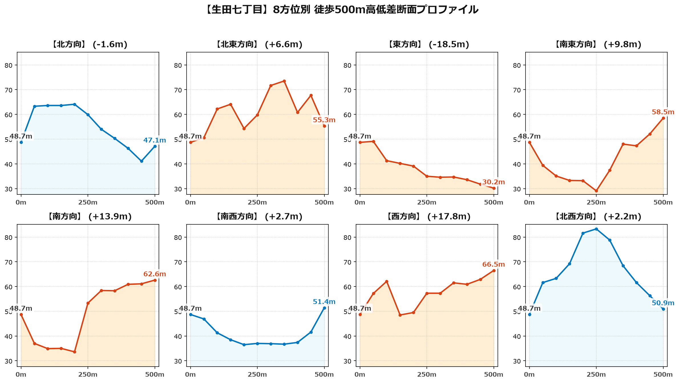 生田七丁目の8方位別500m高低差断面プロファイル
