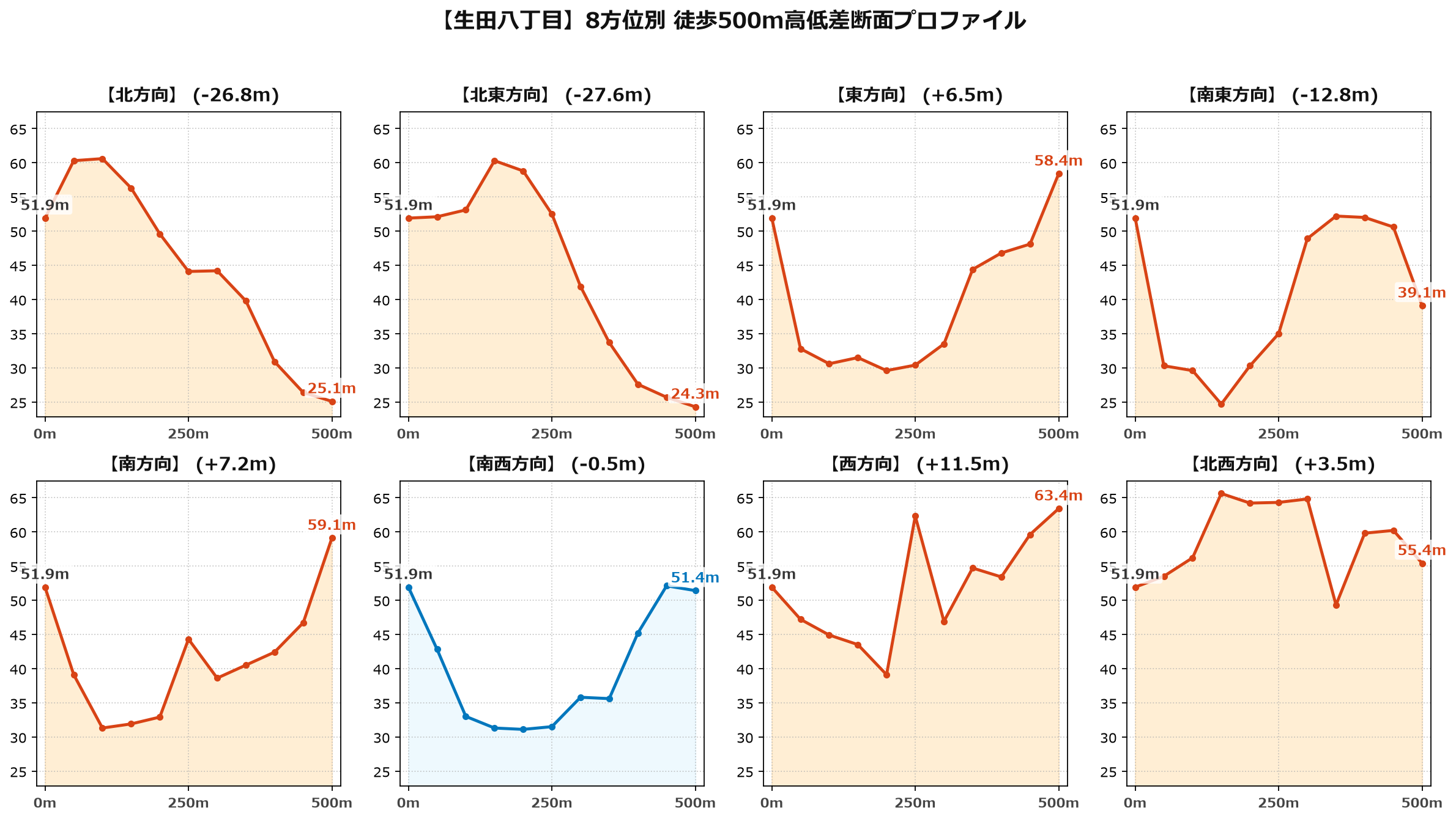 生田八丁目の8方位別500m高低差断面プロファイル