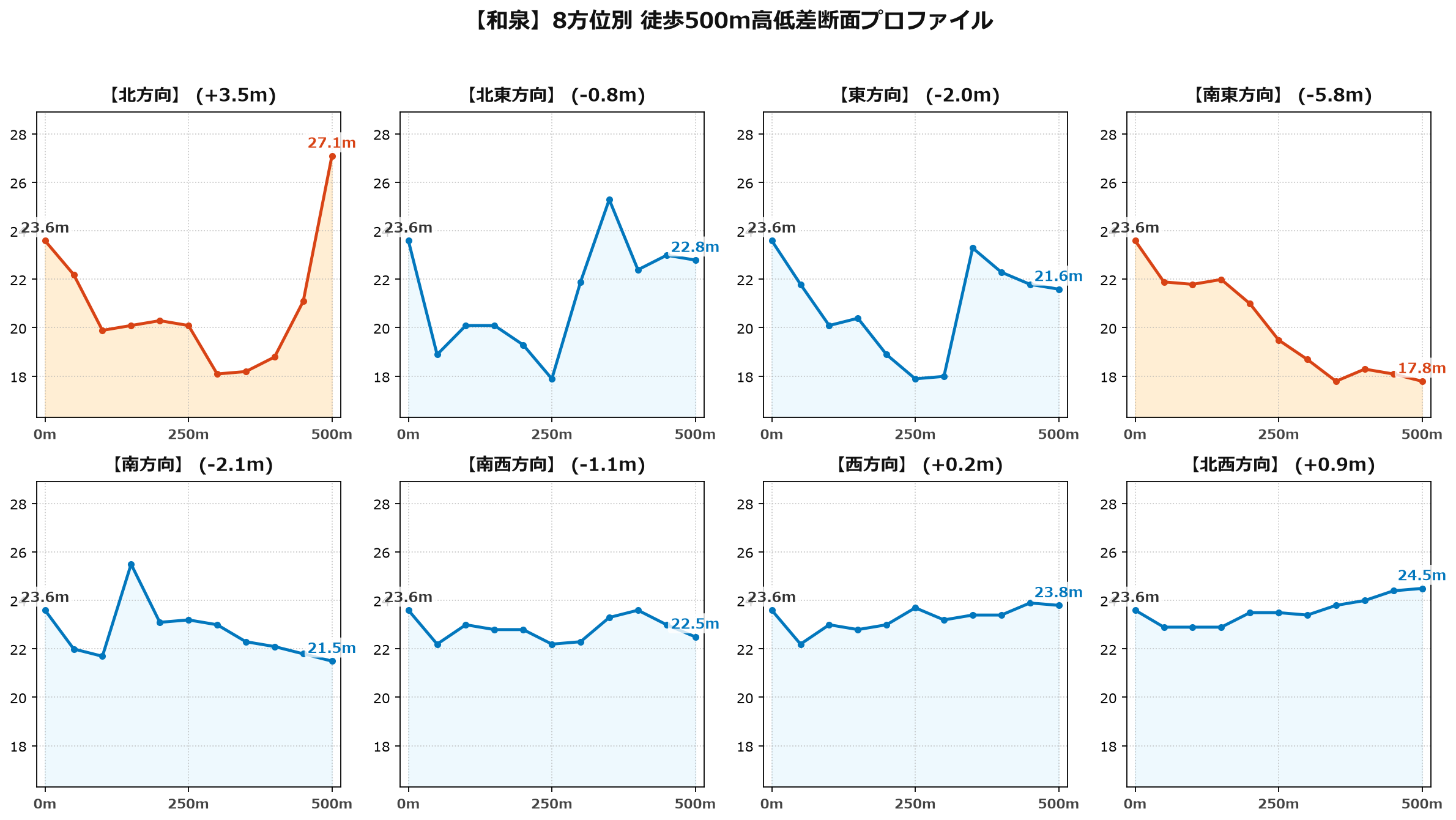 和泉の8方位別500m高低差断面プロファイル