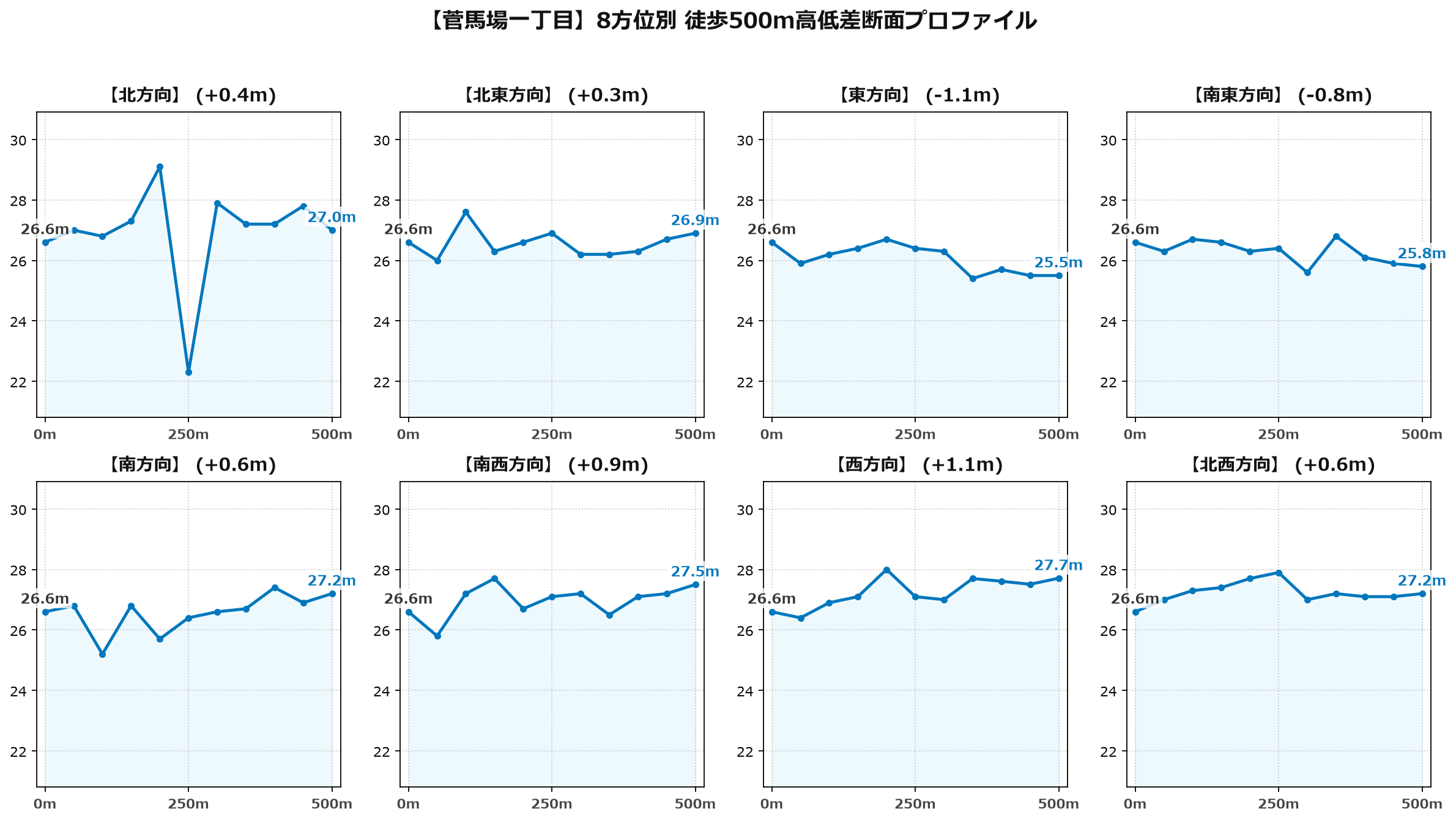菅馬場一丁目の8方位別500m高低差断面プロファイル