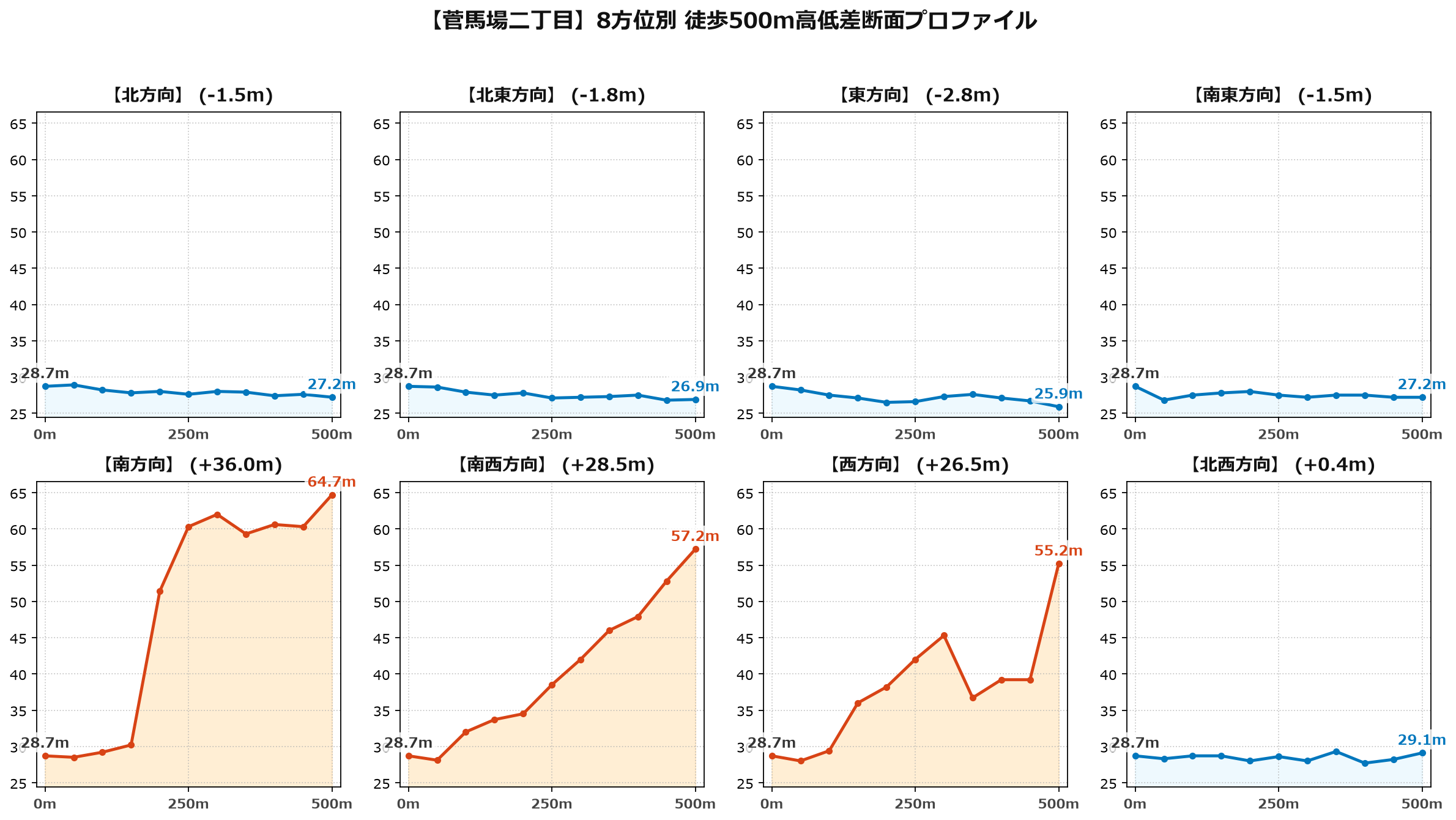 菅馬場二丁目の8方位別500m高低差断面プロファイル