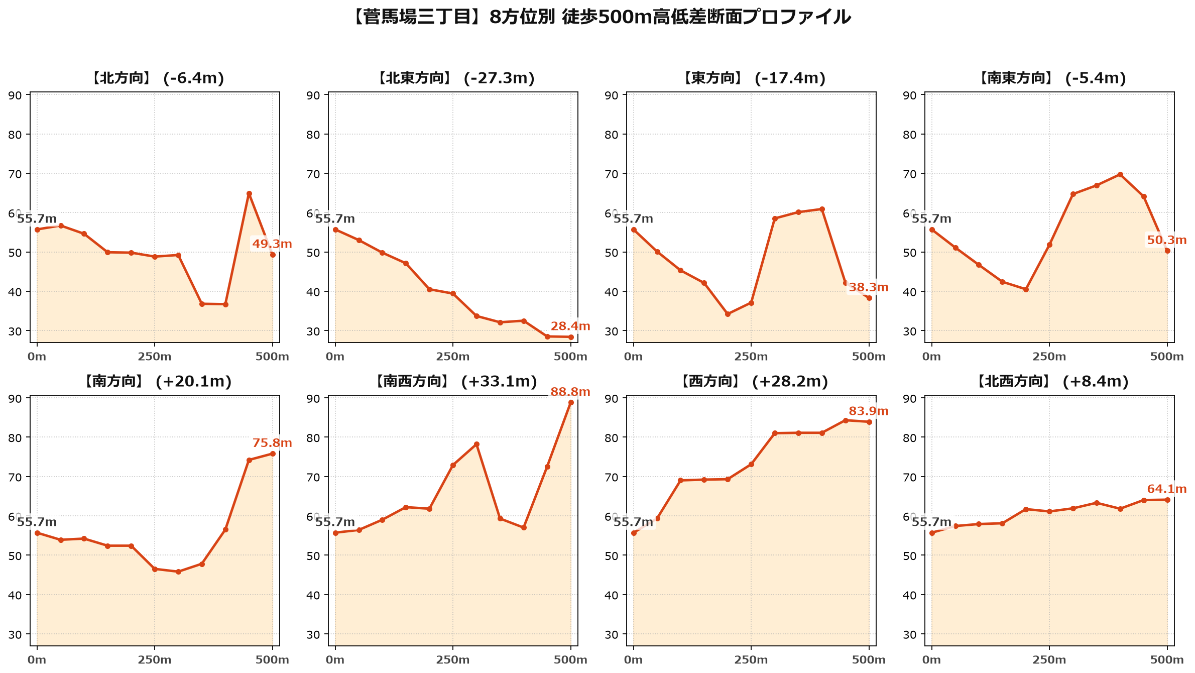 菅馬場三丁目の8方位別500m高低差断面プロファイル