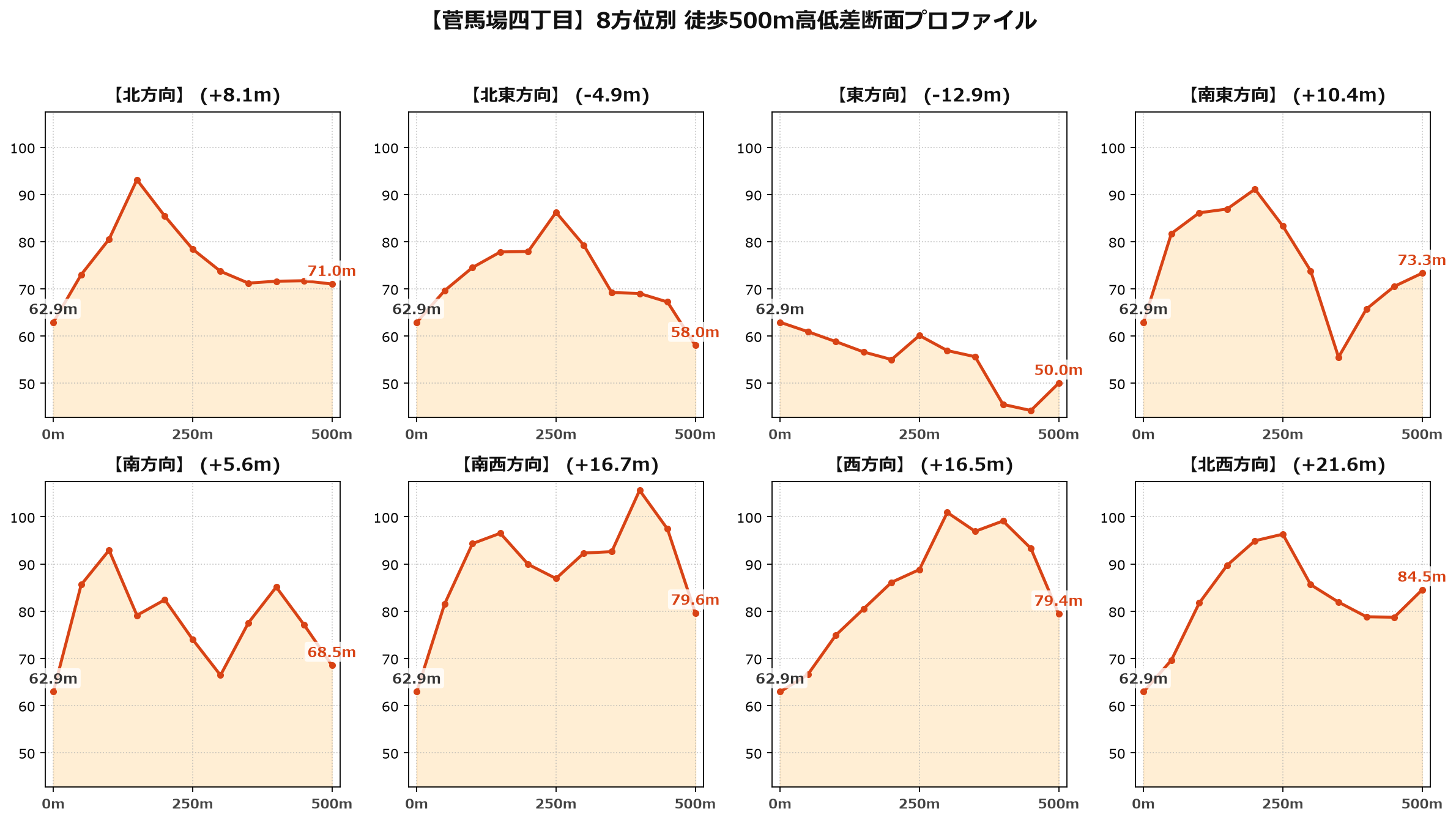 菅馬場四丁目の8方位別500m高低差断面プロファイル
