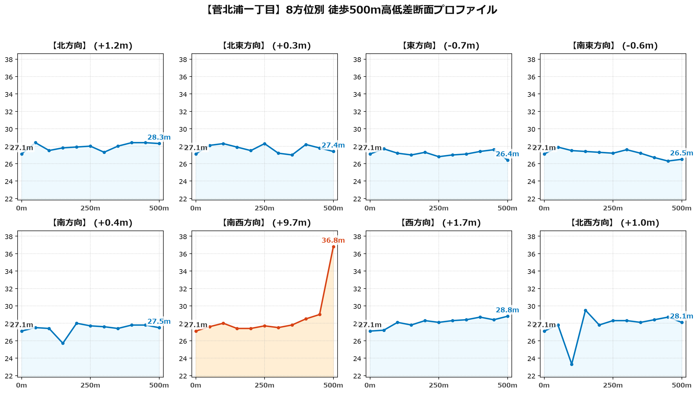 菅北浦一丁目の8方位別500m高低差断面プロファイル