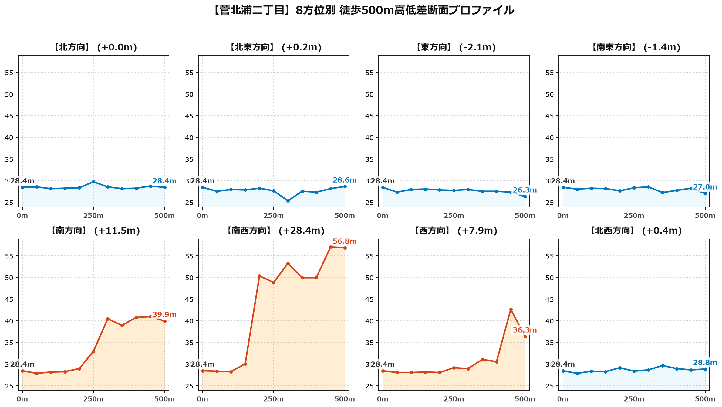 菅北浦二丁目の8方位別500m高低差断面プロファイル