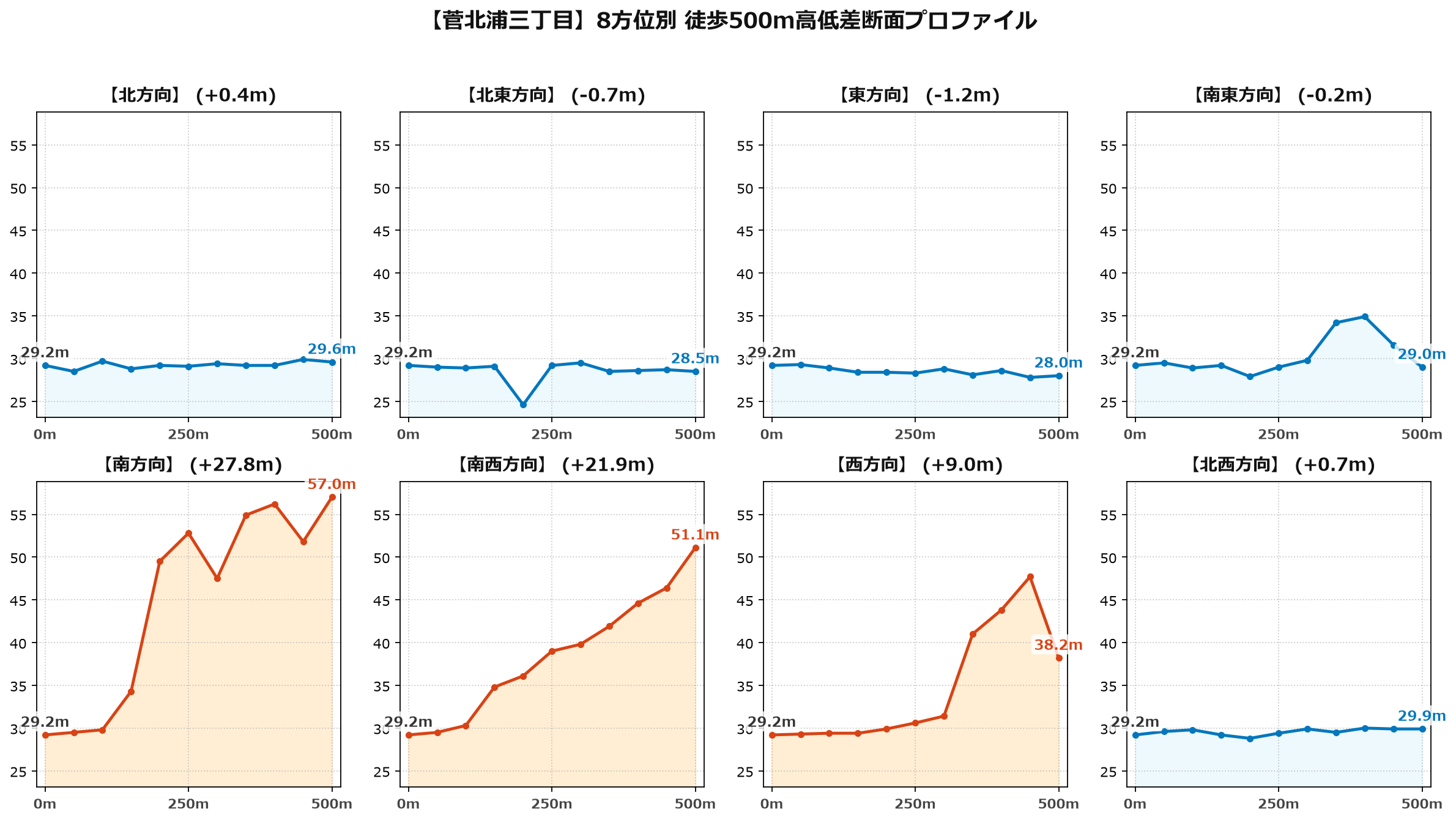 菅北浦三丁目の8方位別500m高低差断面プロファイル
