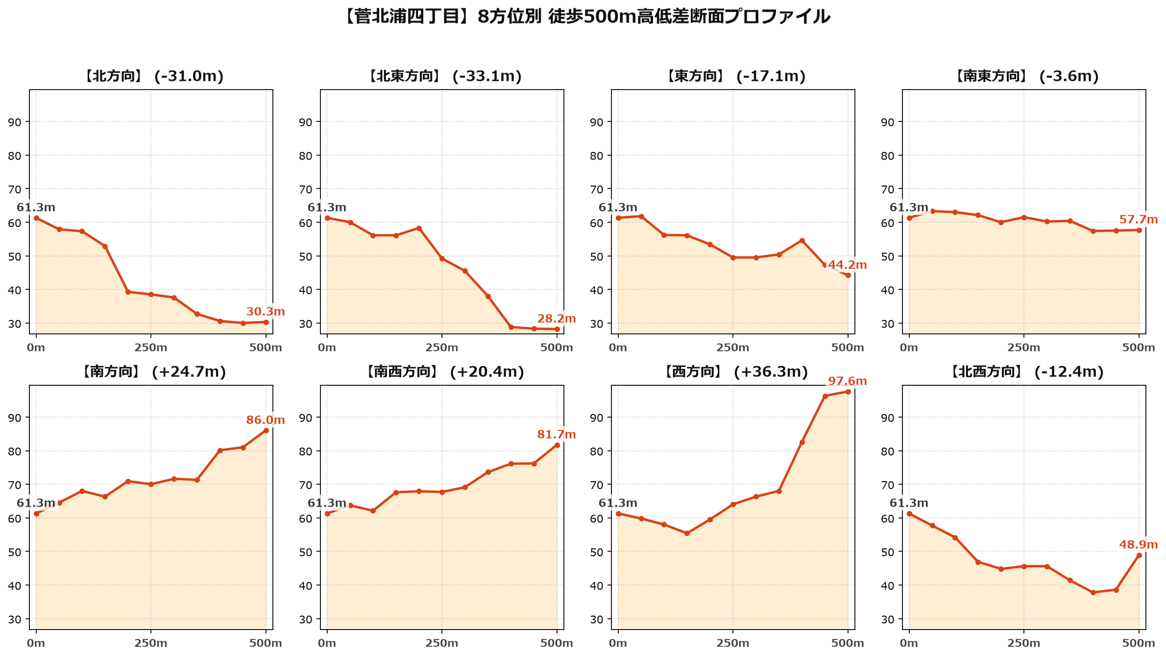 菅北浦四丁目の8方位別500m高低差断面プロファイル