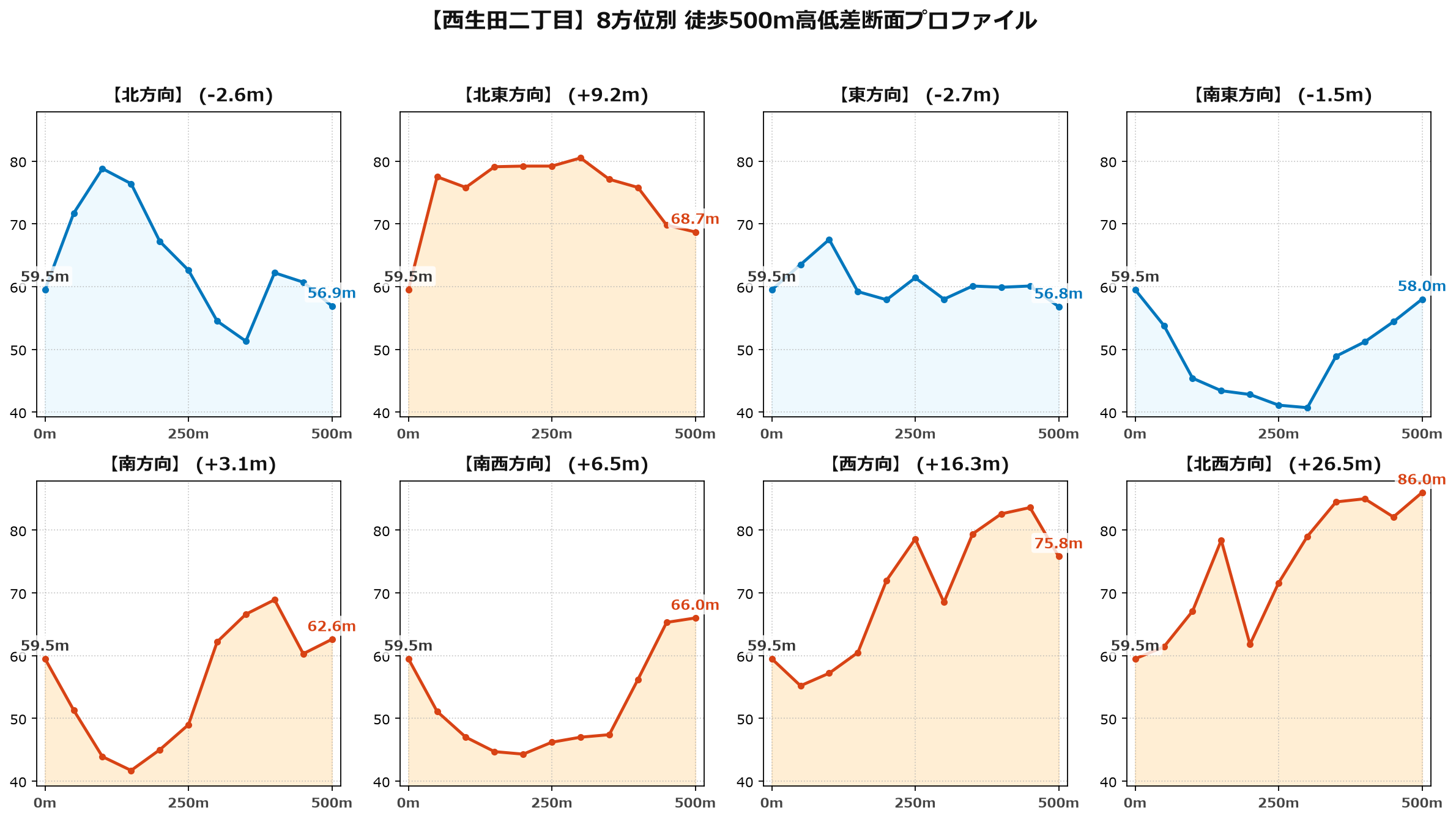 西生田二丁目の8方位別500m高低差断面プロファイル