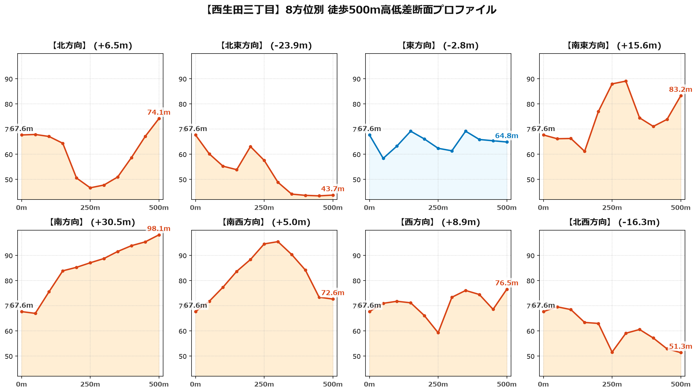 西生田三丁目の8方位別500m高低差断面プロファイル