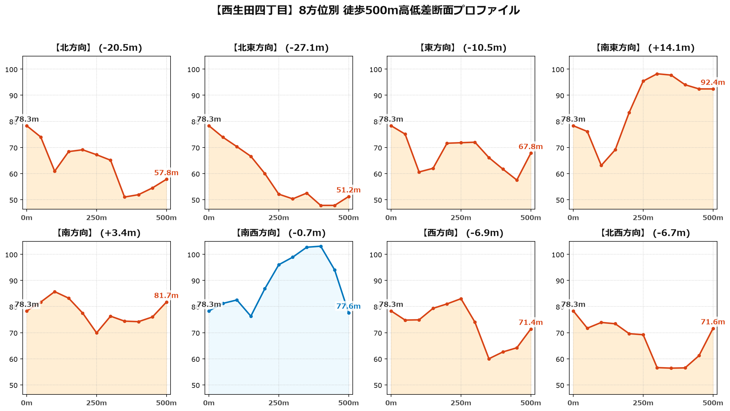 西生田四丁目の8方位別500m高低差断面プロファイル