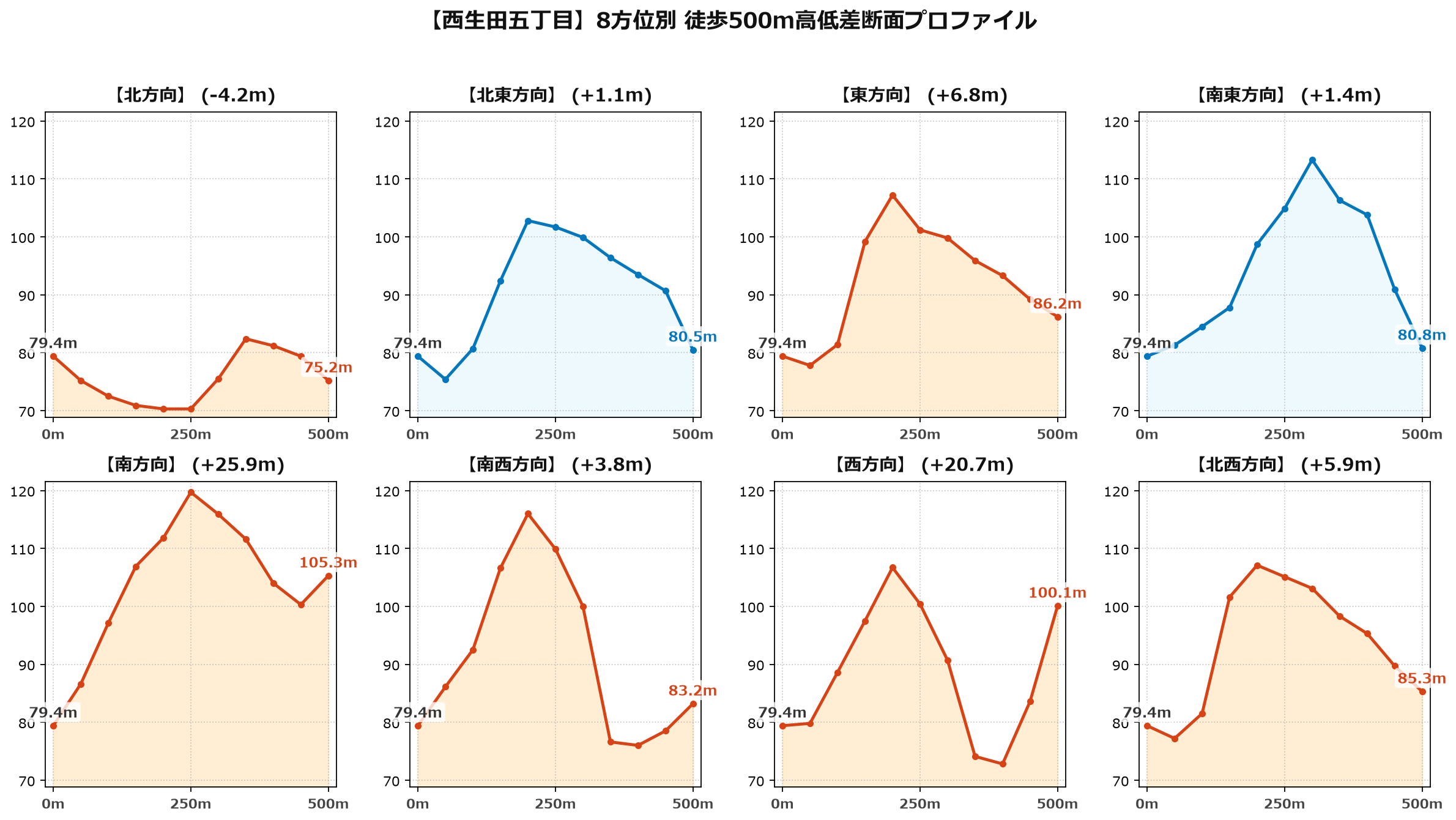 西生田五丁目の8方位別500m高低差断面プロファイル