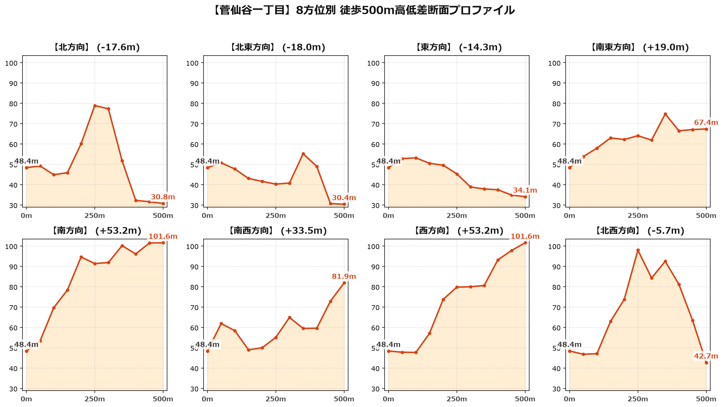 菅仙谷一丁目の8方位別500m高低差断面プロファイル