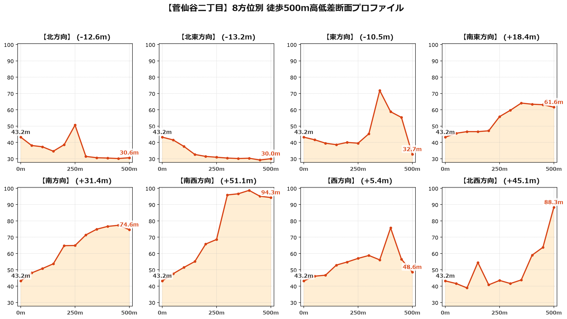 菅仙谷二丁目の8方位別500m高低差断面プロファイル