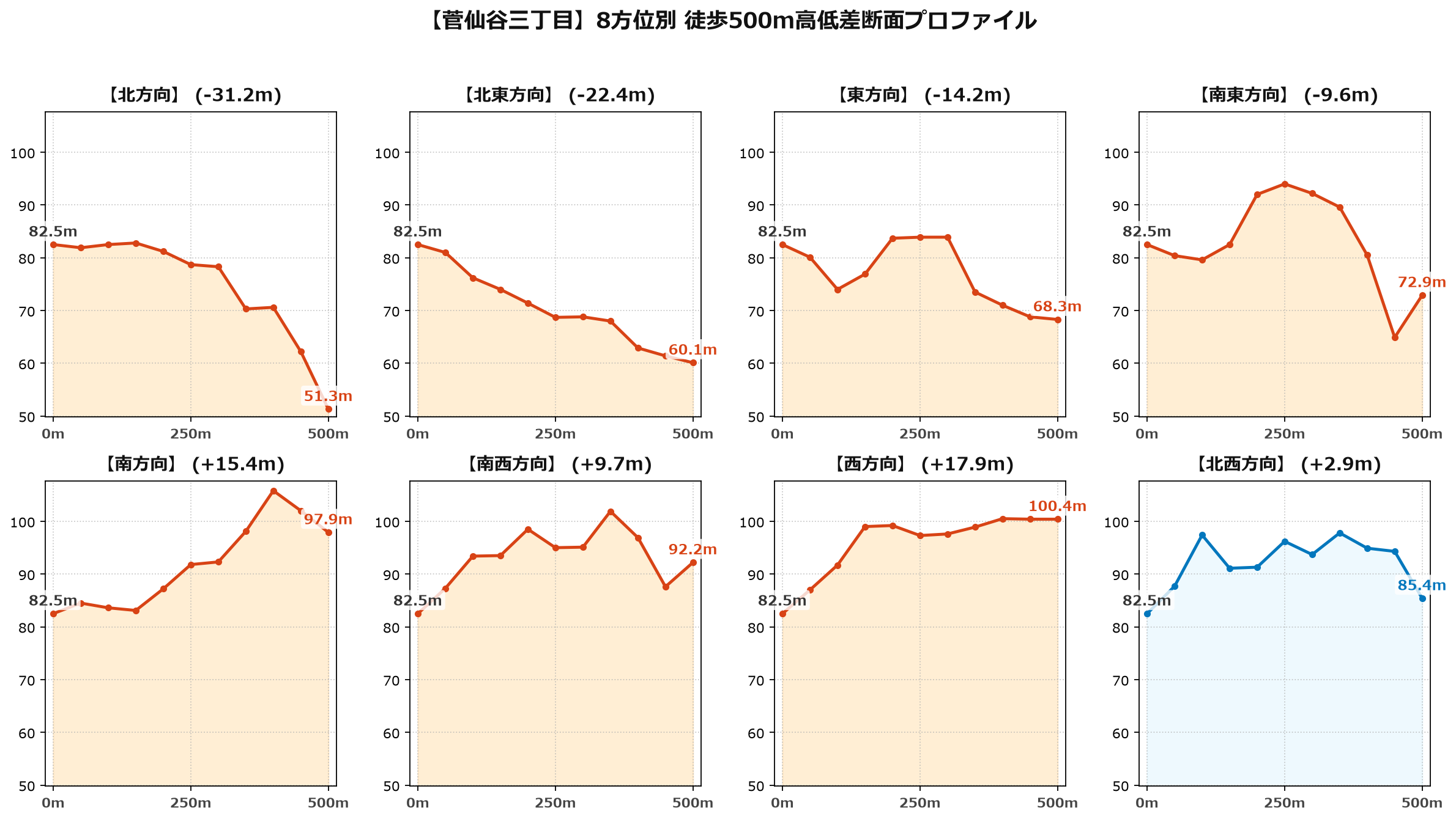 菅仙谷三丁目の8方位別500m高低差断面プロファイル
