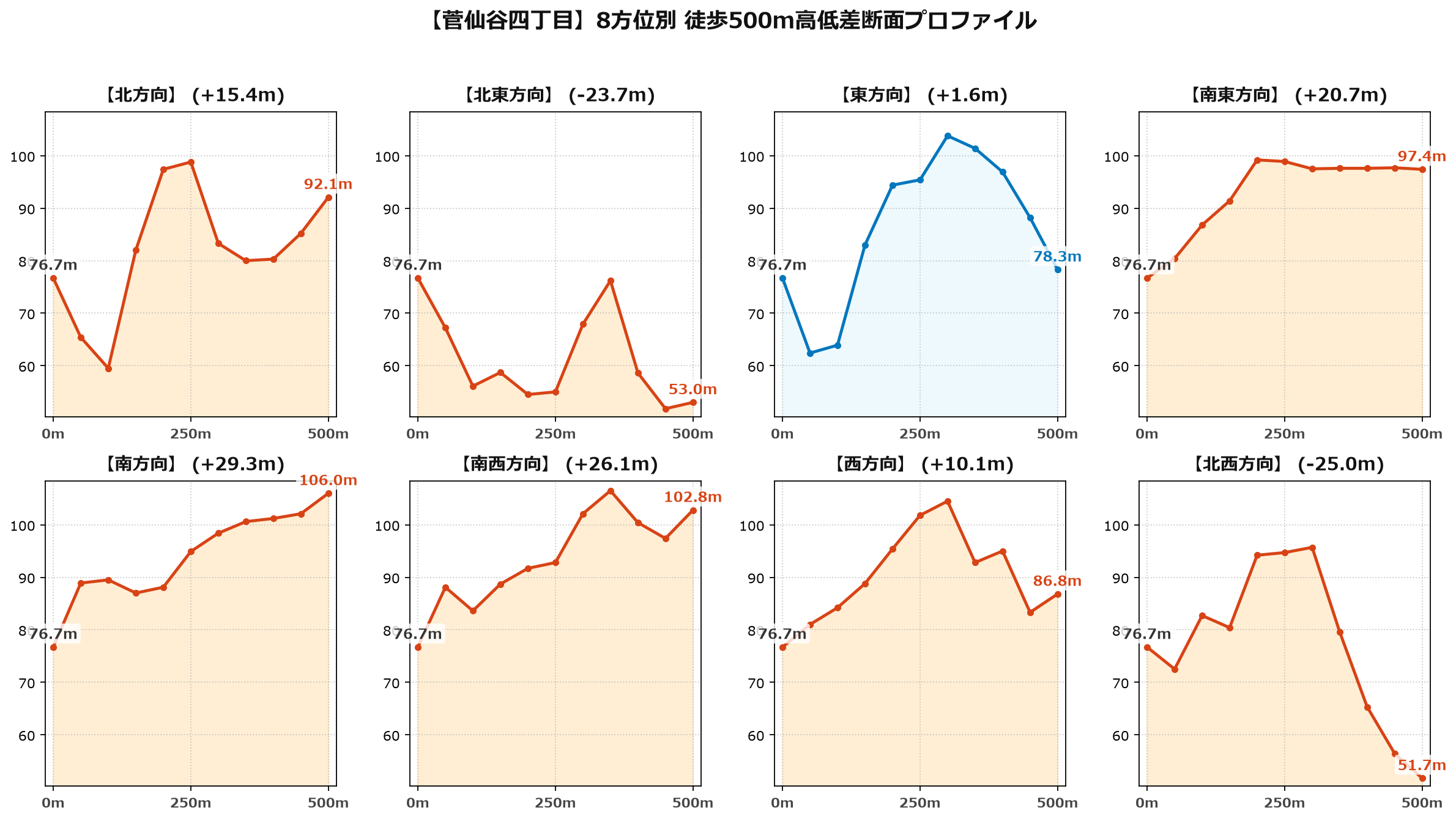 菅仙谷四丁目の8方位別500m高低差断面プロファイル